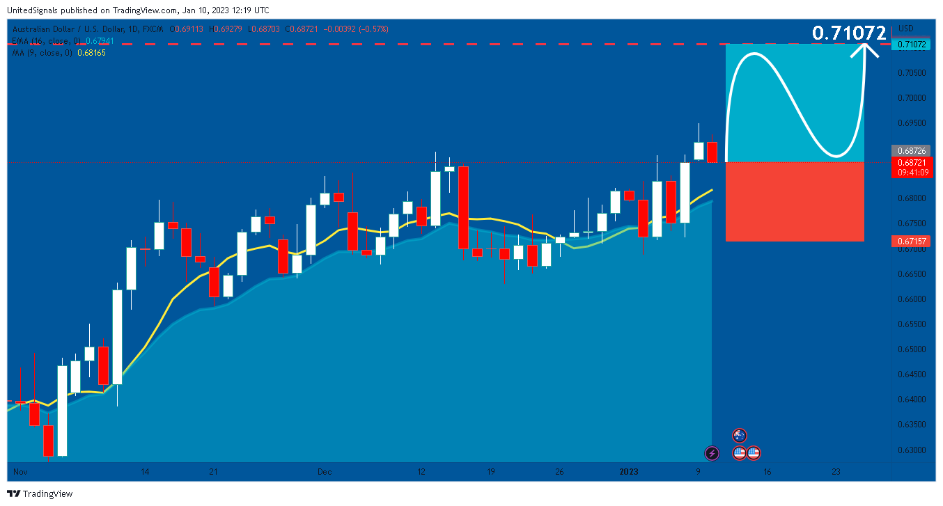 FX:AUDUSD Chart Image by UnitedSignals