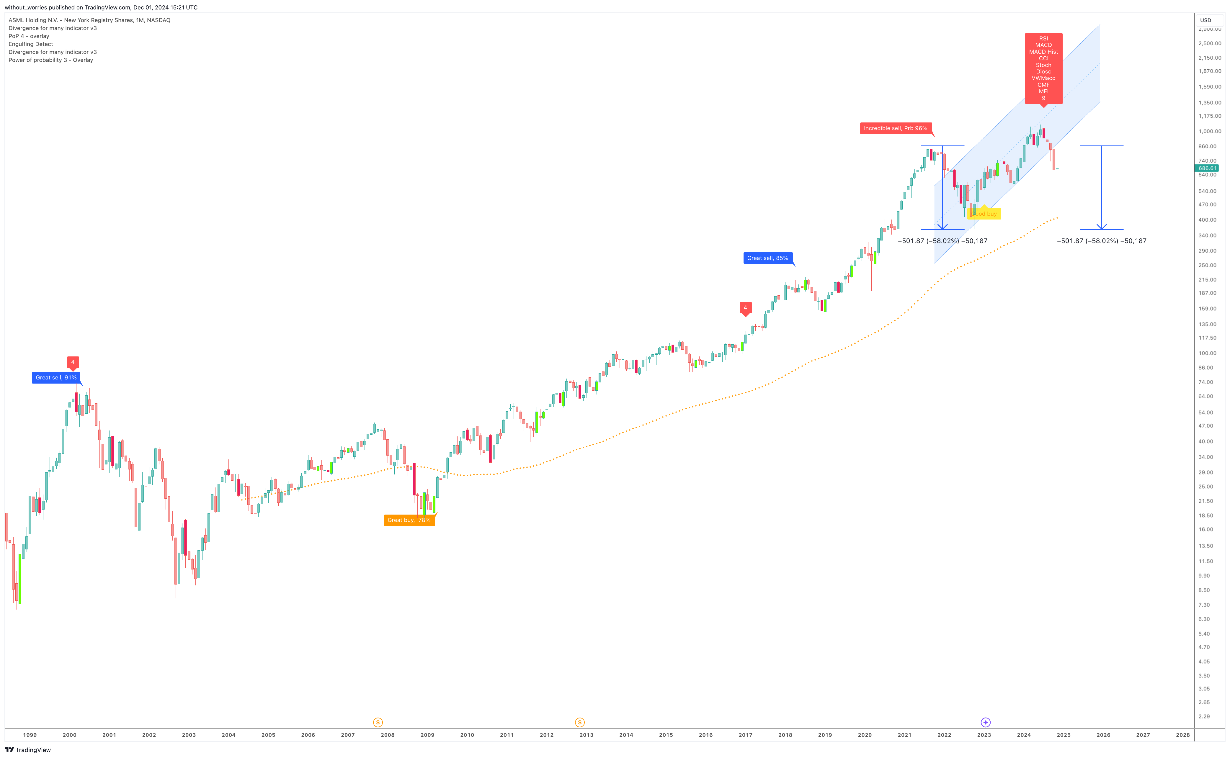 BATS:ASML Chart Image by without_worries