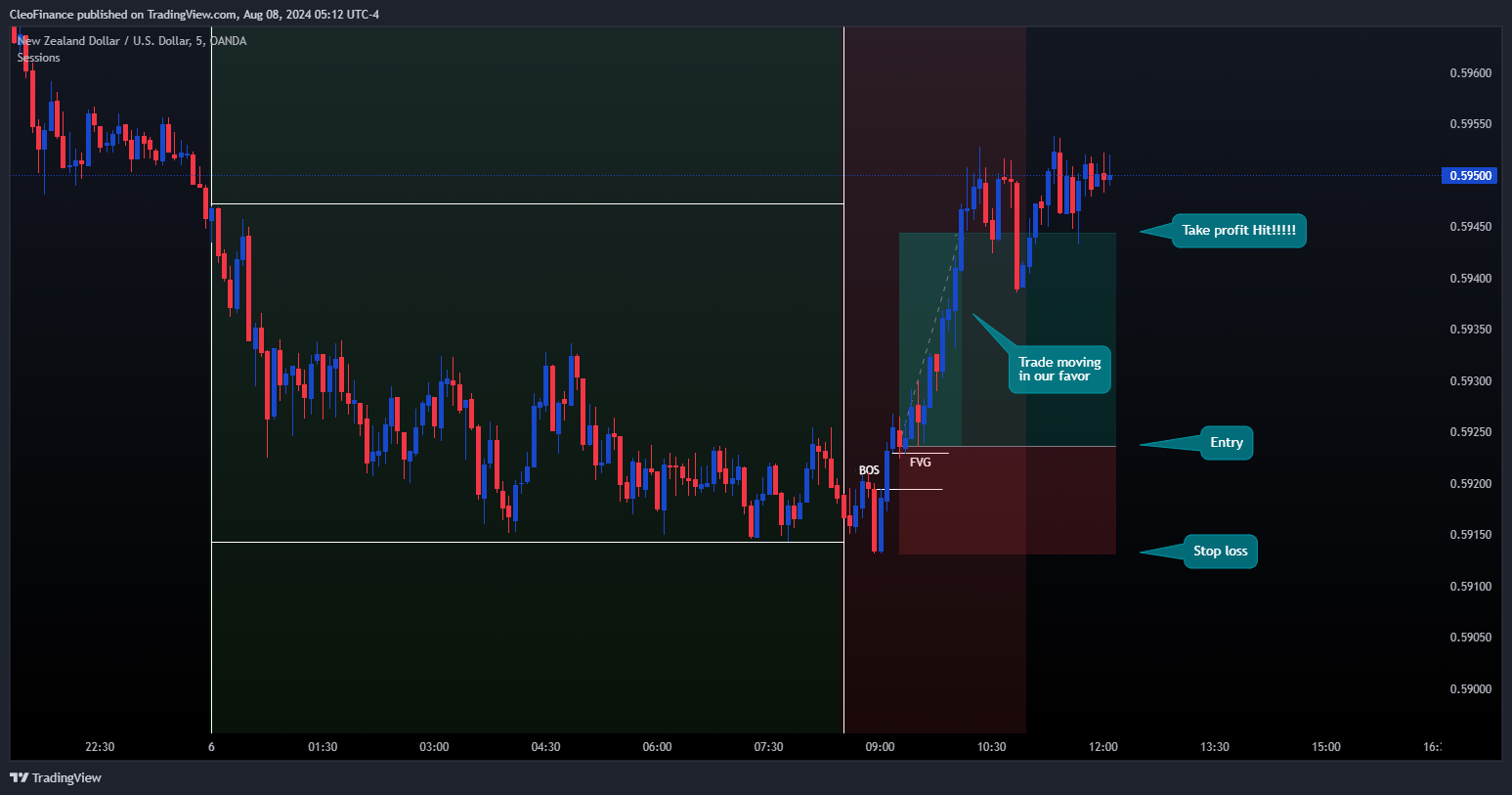 OANDA:NZDUSD Chart Image by CleoFinance