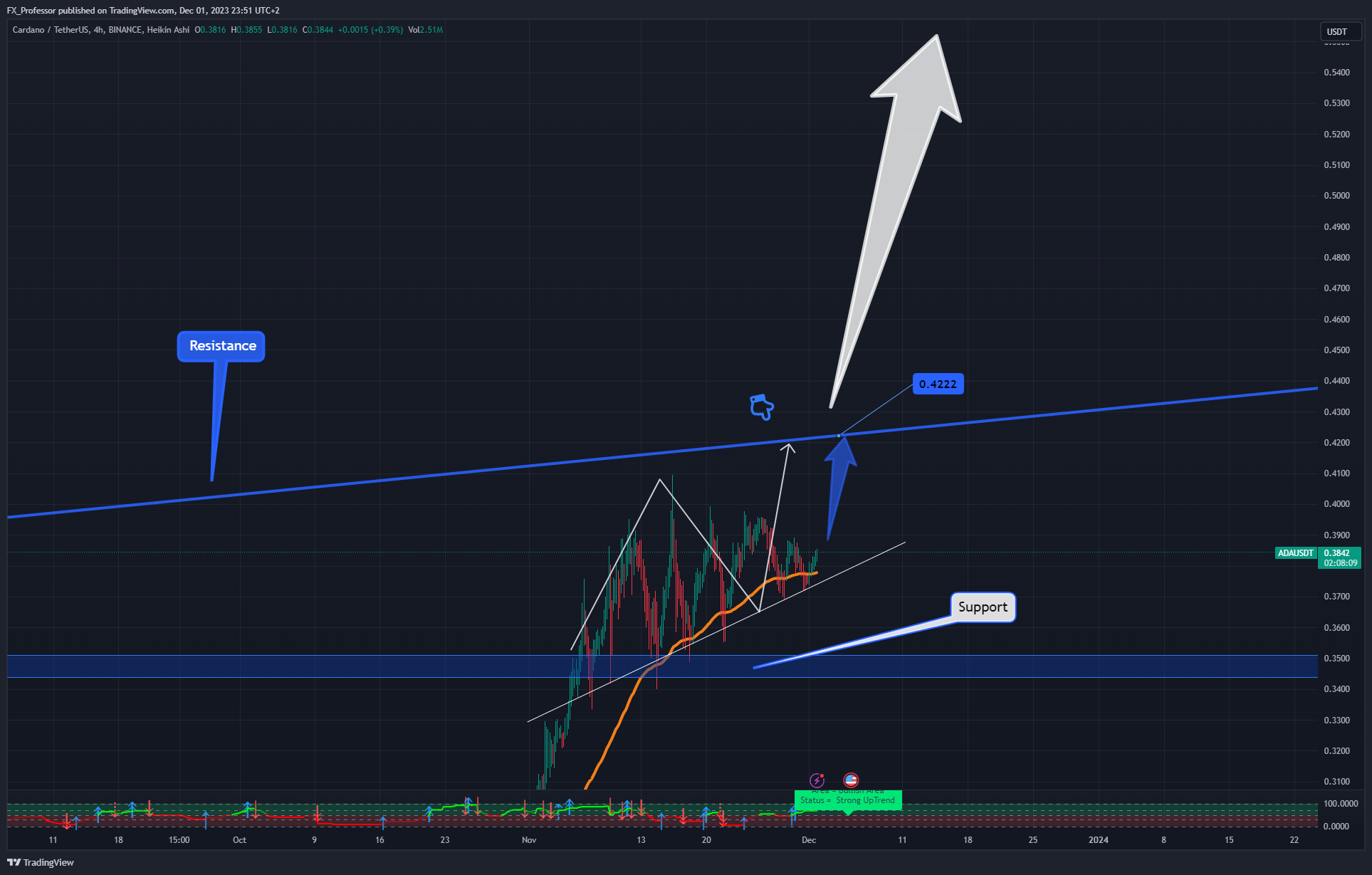 BINANCE:ADAUSDT Chart Image by FX_Professor