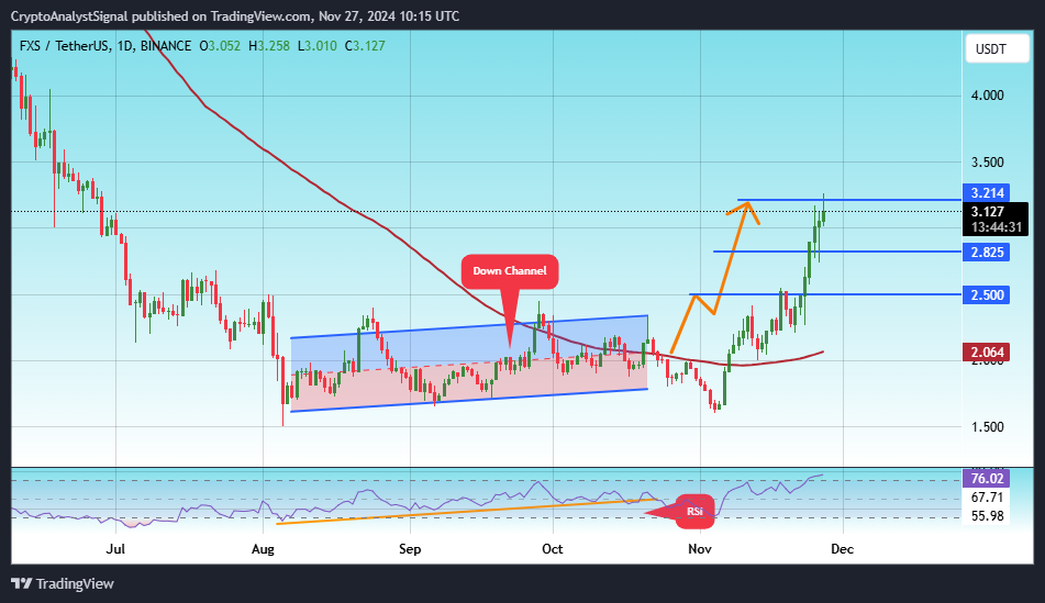 BINANCE:FXSUSDT Chart Image by CryptoAnalystSignal