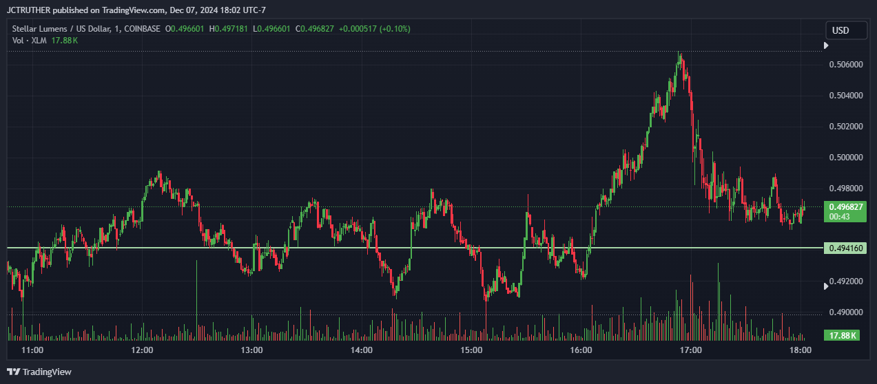 COINBASE:XLMUSD Chart Image by JCTRUTHER