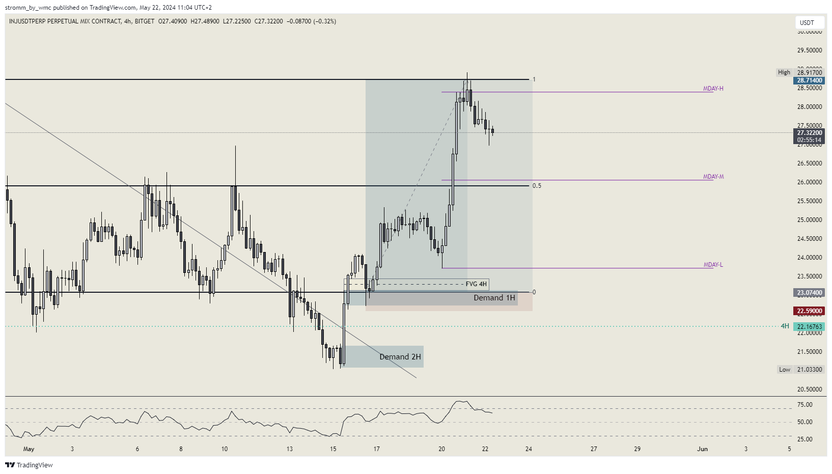 BITGET:INJUSDT.P Chart Image by stromm