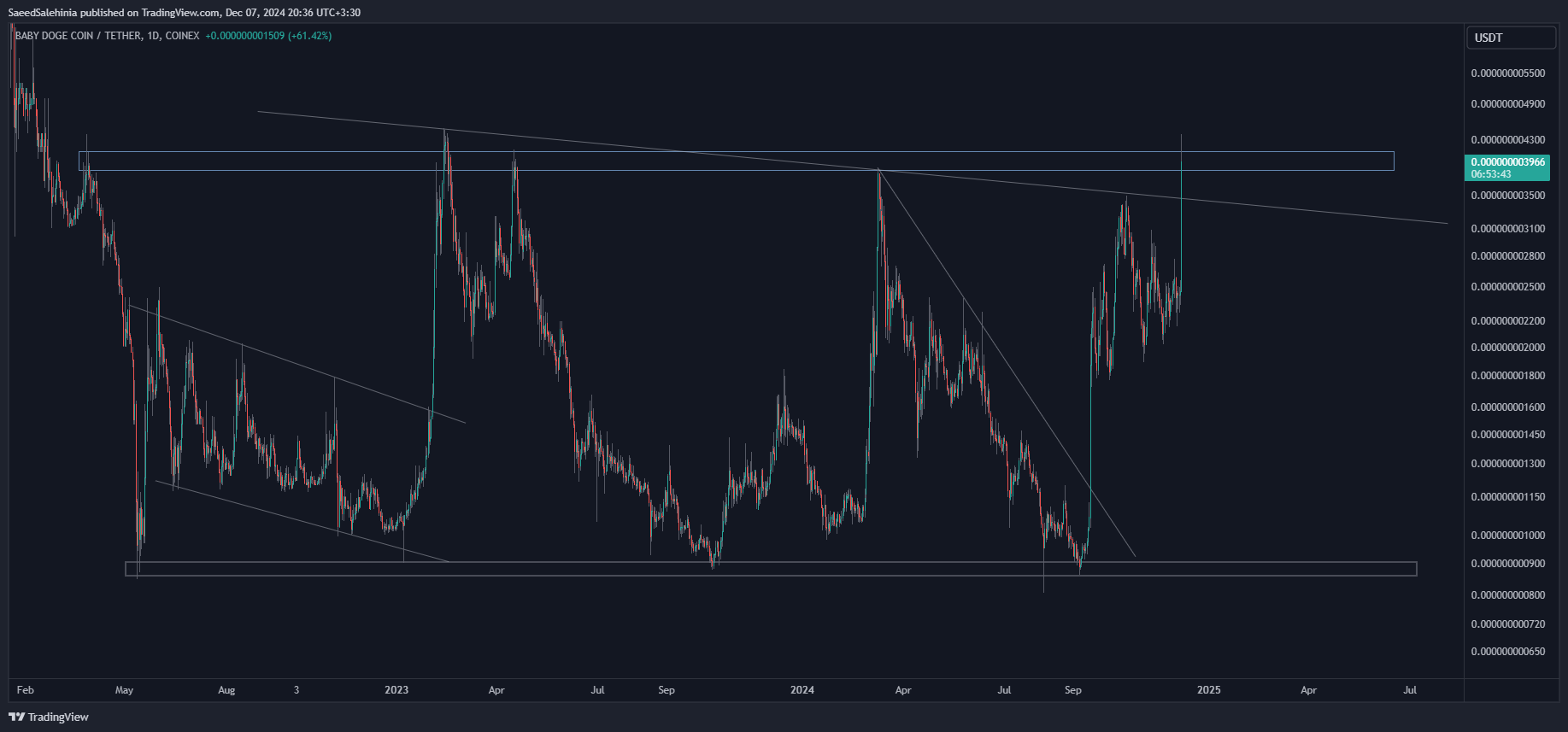 COINEX:BABYDOGEUSDT Chart Image by SaeedSalehinia