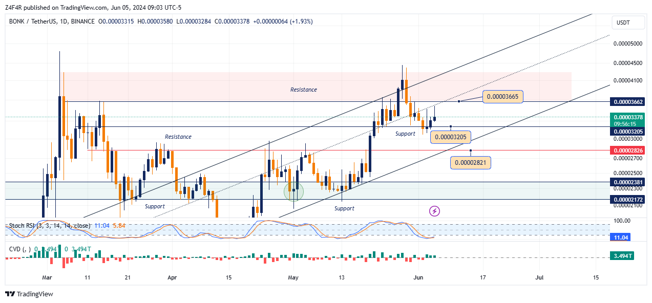 BINANCE:BONKUSDT Chart Image by Z4F4R