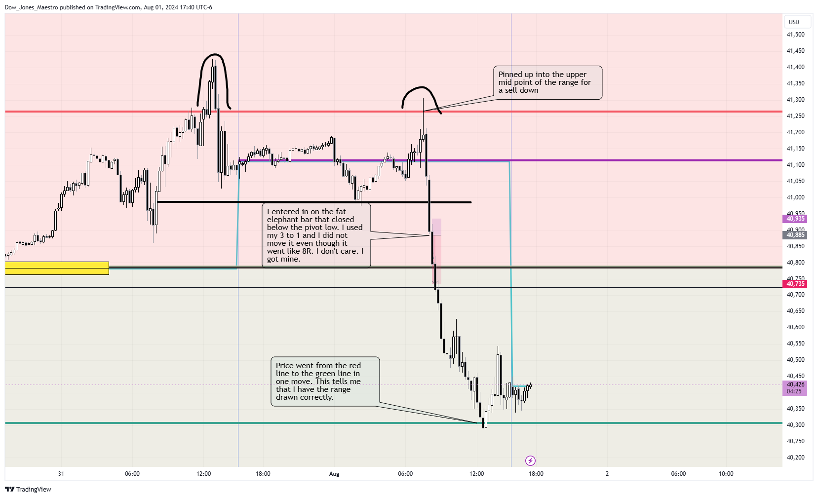 CBOT_MINI:YM1! Chart Image by Dow_Jones_Maestro