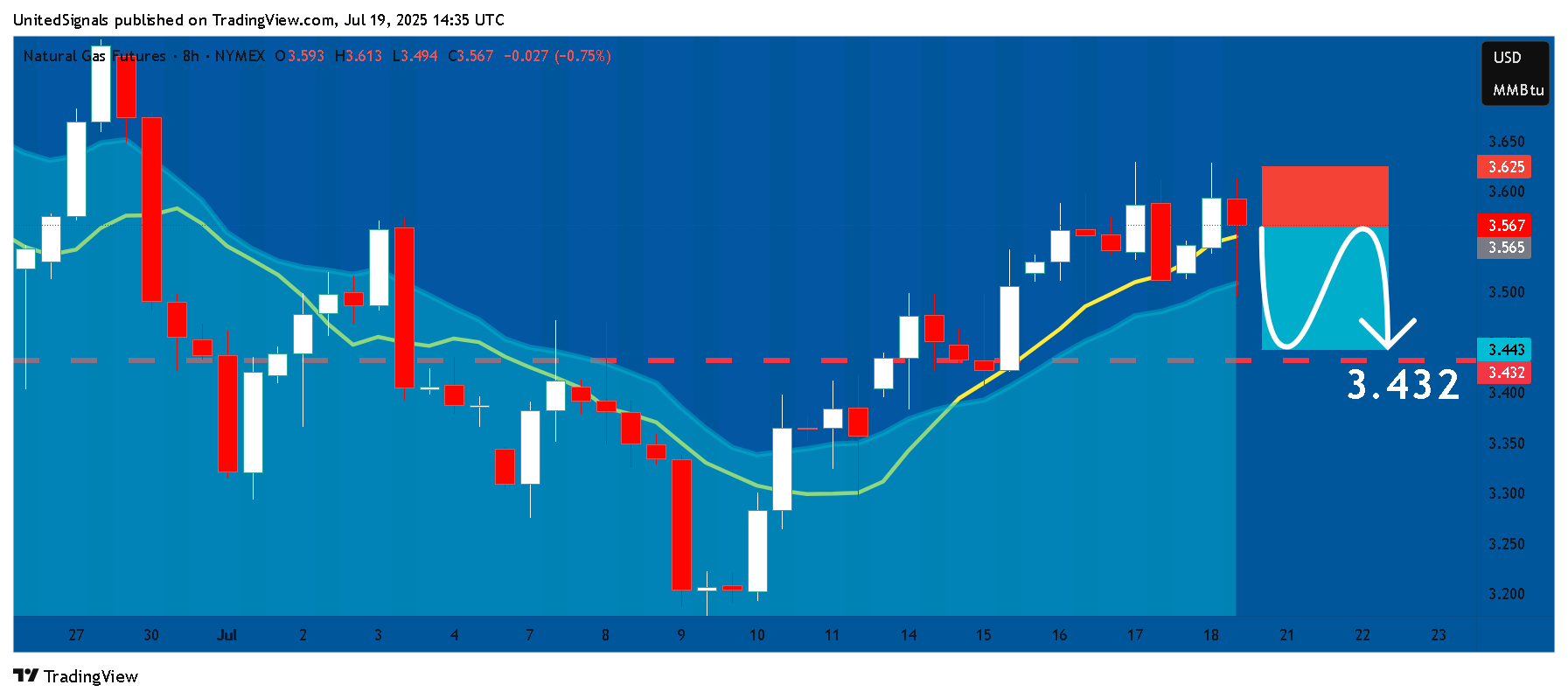 NYMEX_DL:NG1! Chart Image by UnitedSignals