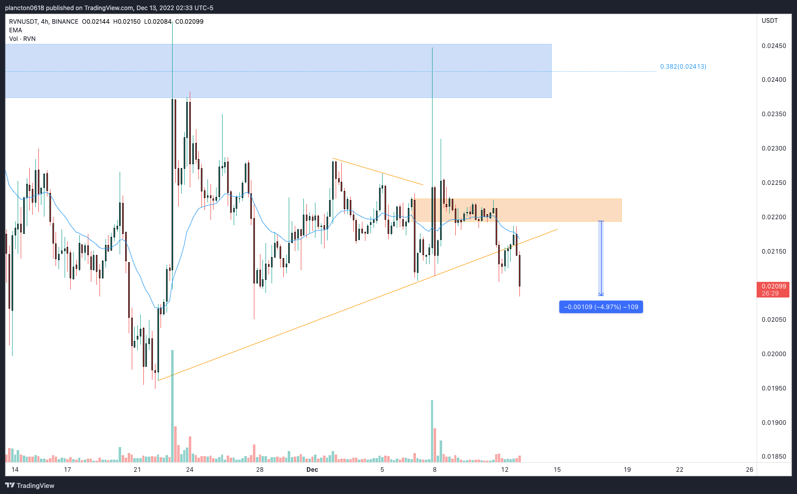 BINANCE:RVNUSDT Chart Image by InkyGrip
