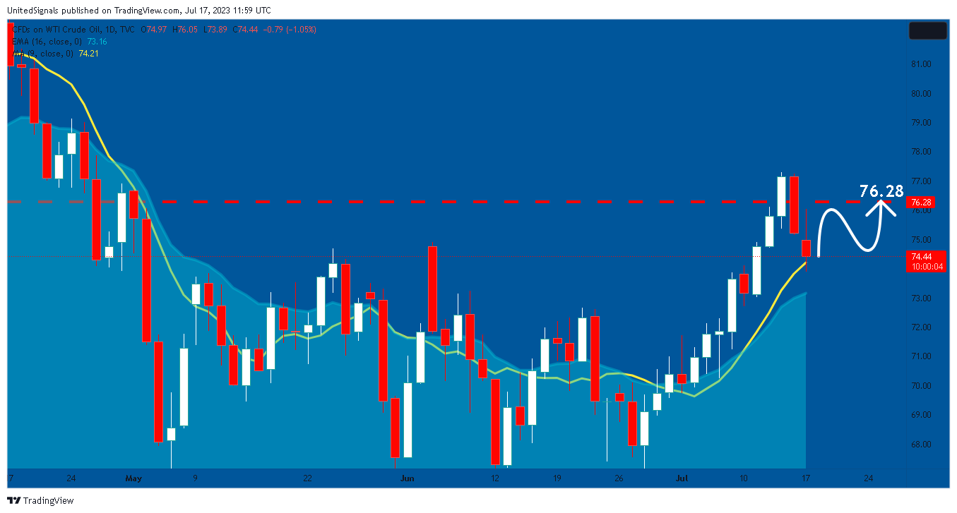 TVC:USOIL Chart Image by UnitedSignals