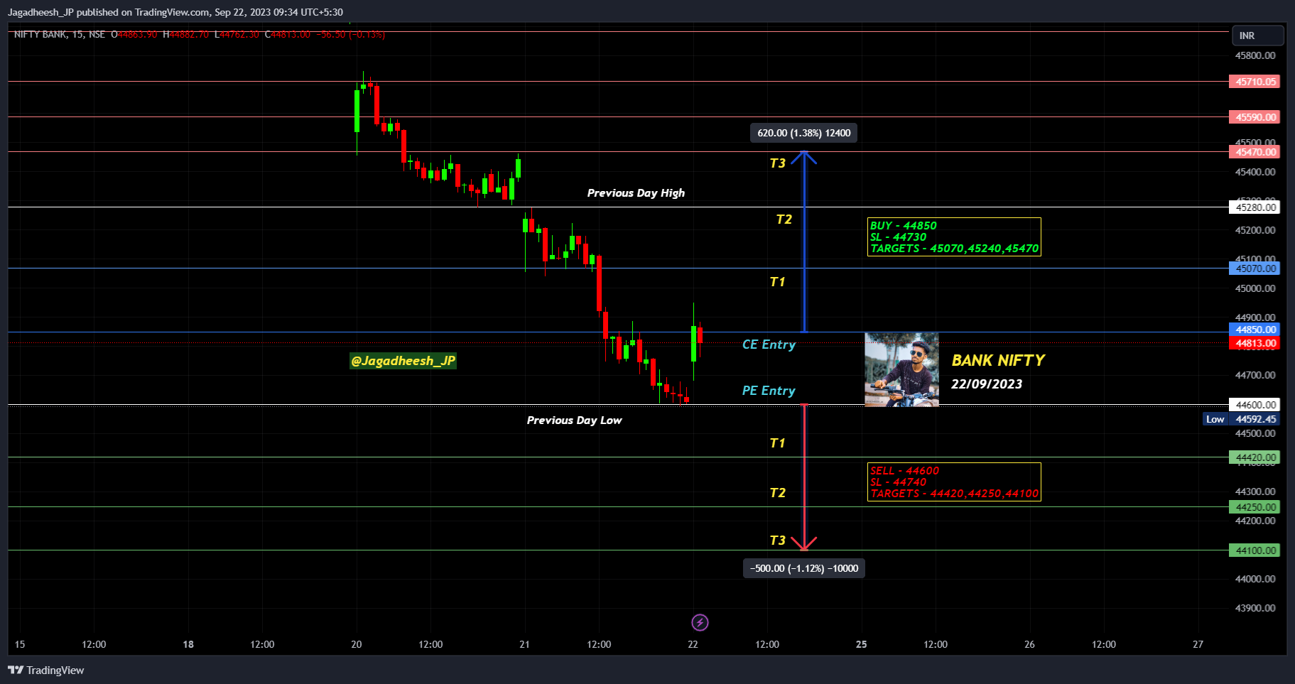 NSE:BANKNIFTY Chart Image by Jagadheesh_JP