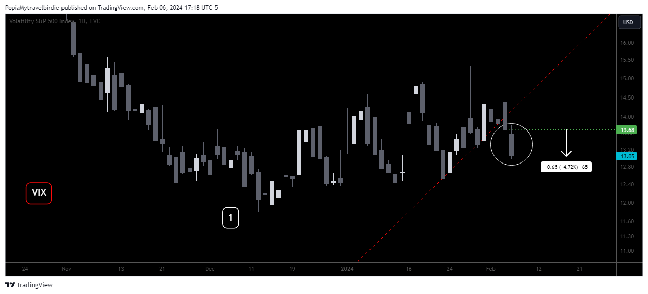 TVC:VIX Chart Image by PopiaMytravelbirdie