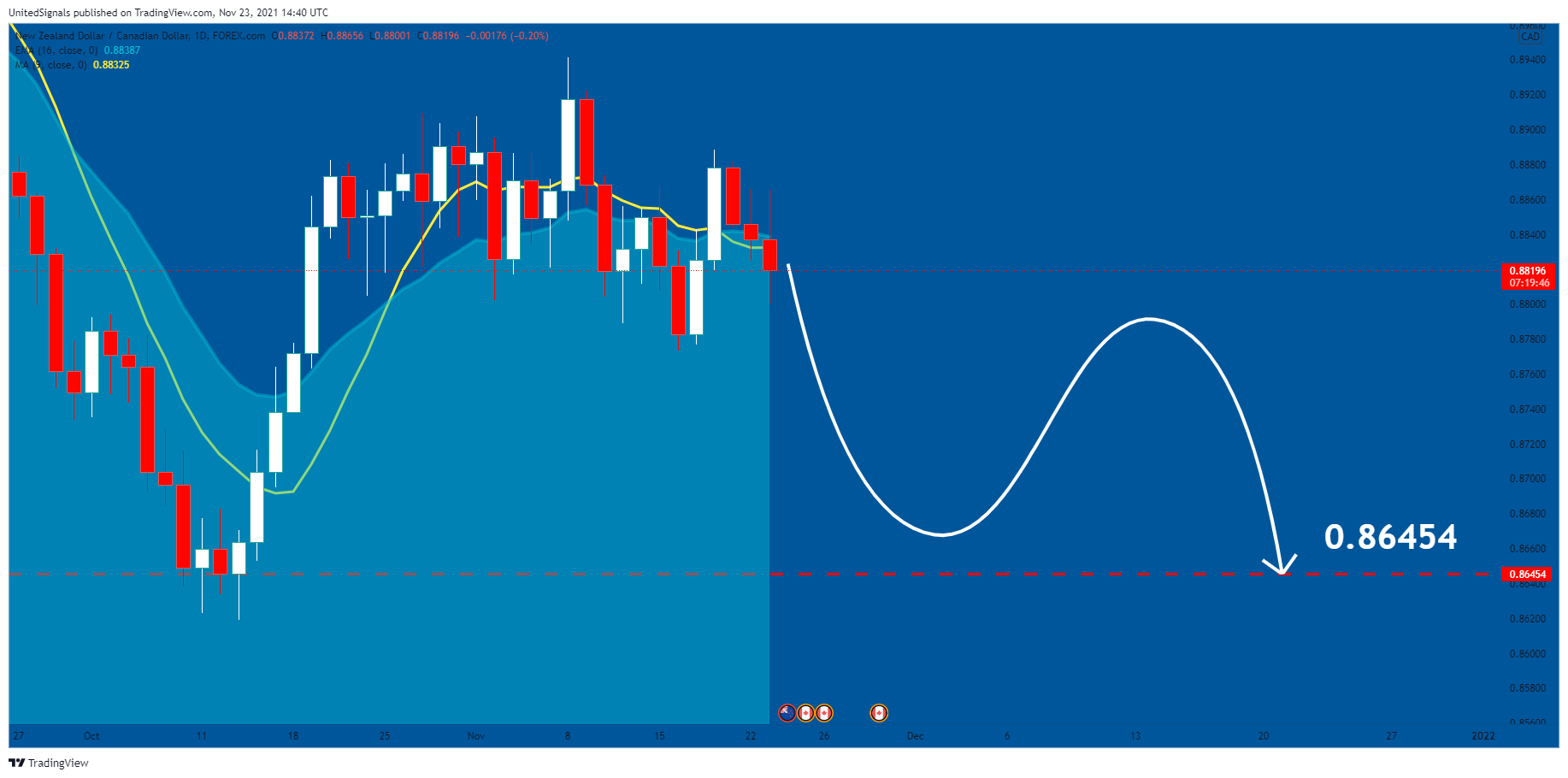 FOREXCOM:NZDCAD Chart Image by UnitedSignals