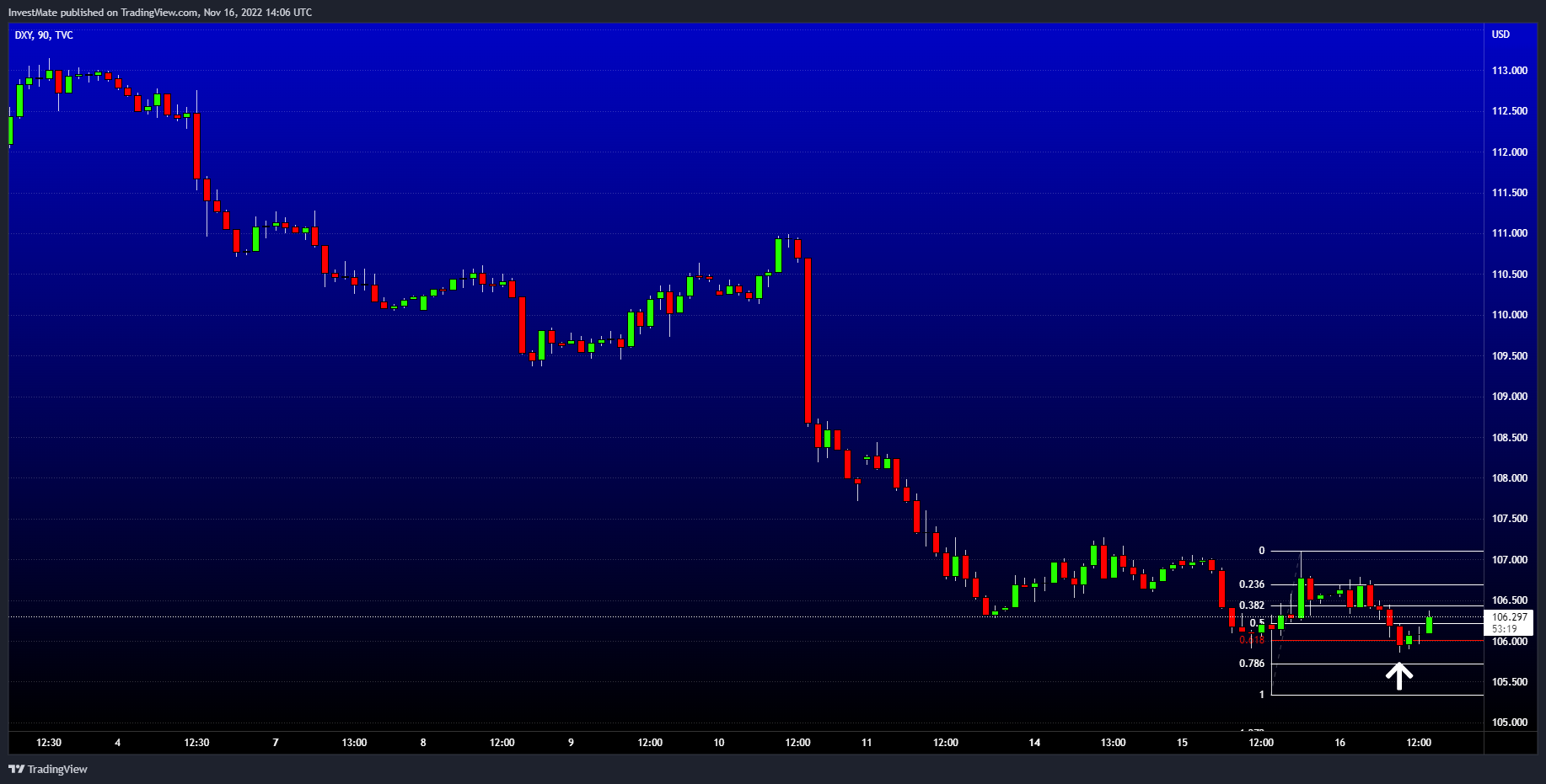 TVC:DXY Chart Image by InvestMate