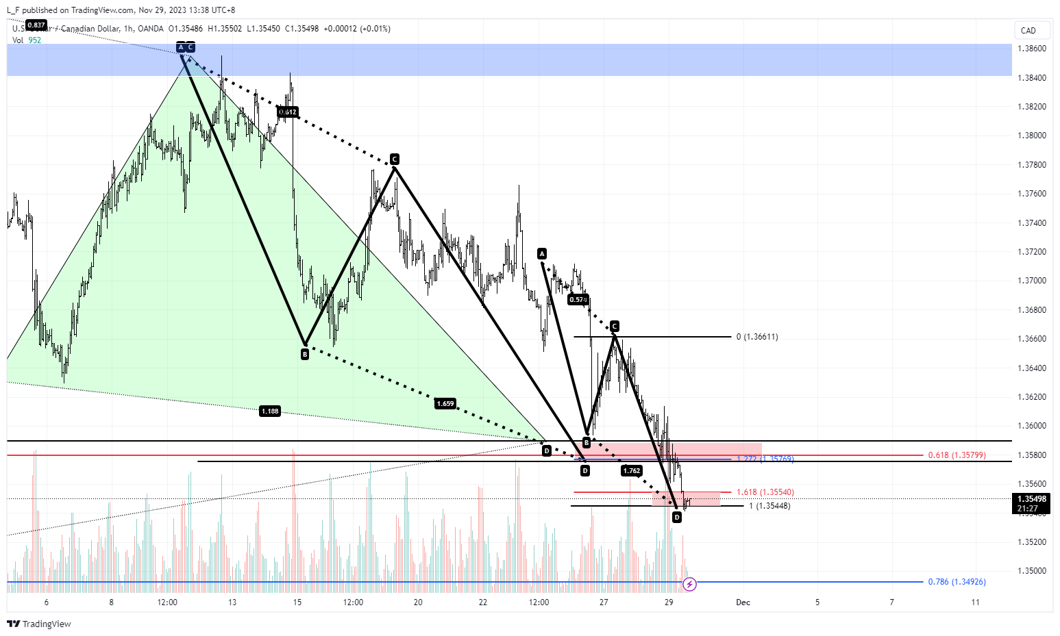 OANDA:USDCAD Chart Image by L_F
