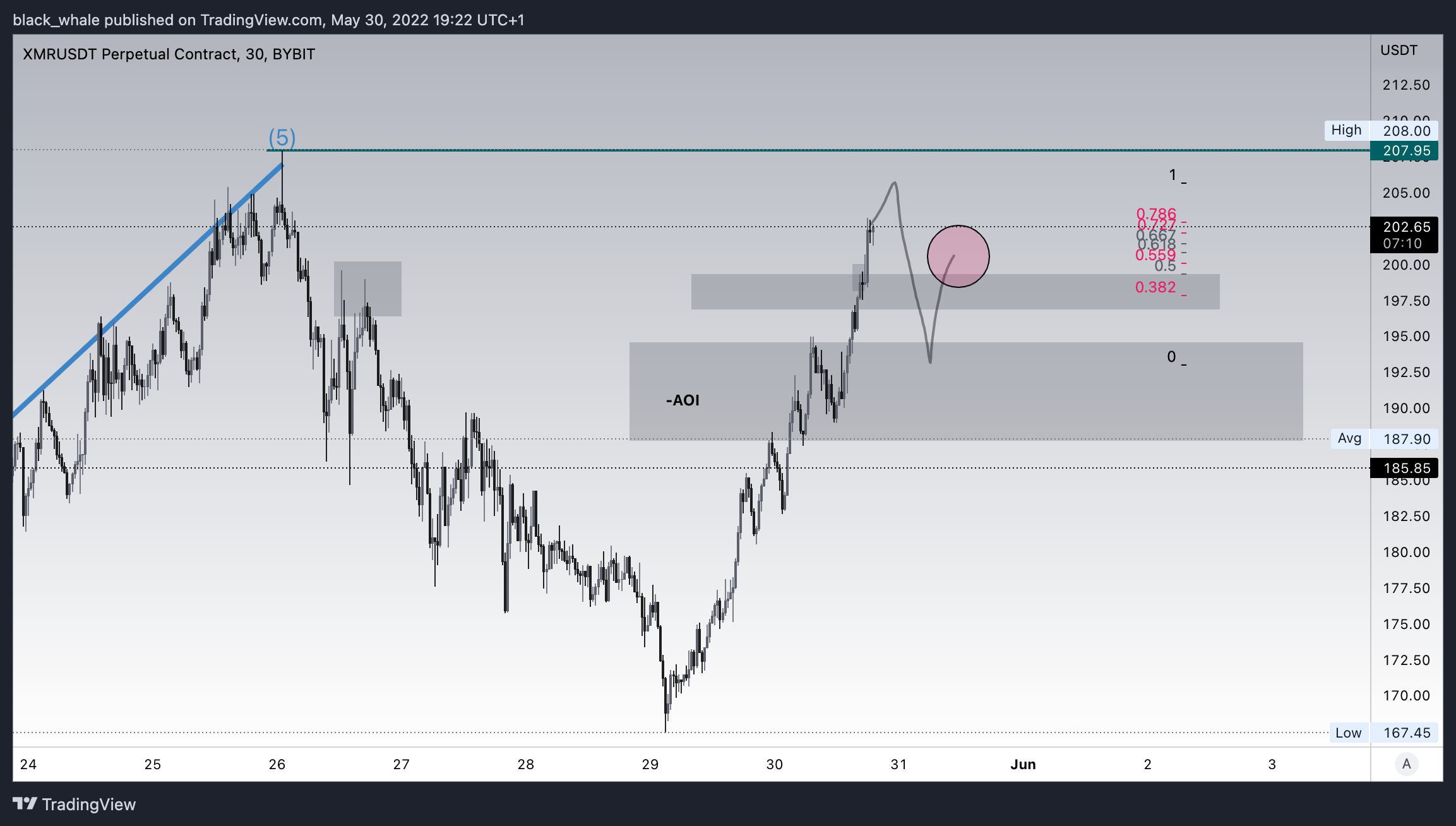 BYBIT:XMRUSDT Chart Image by chalkydri