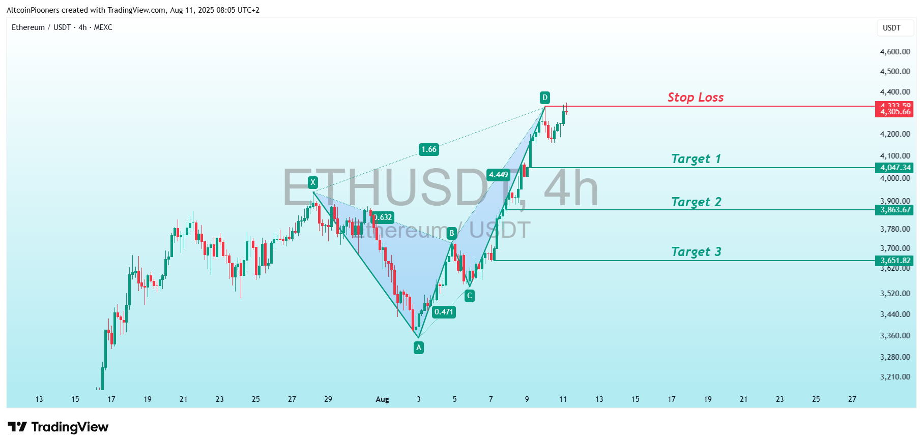 MEXC:ETHUSDT Chart Image by AltcoinPiooners
