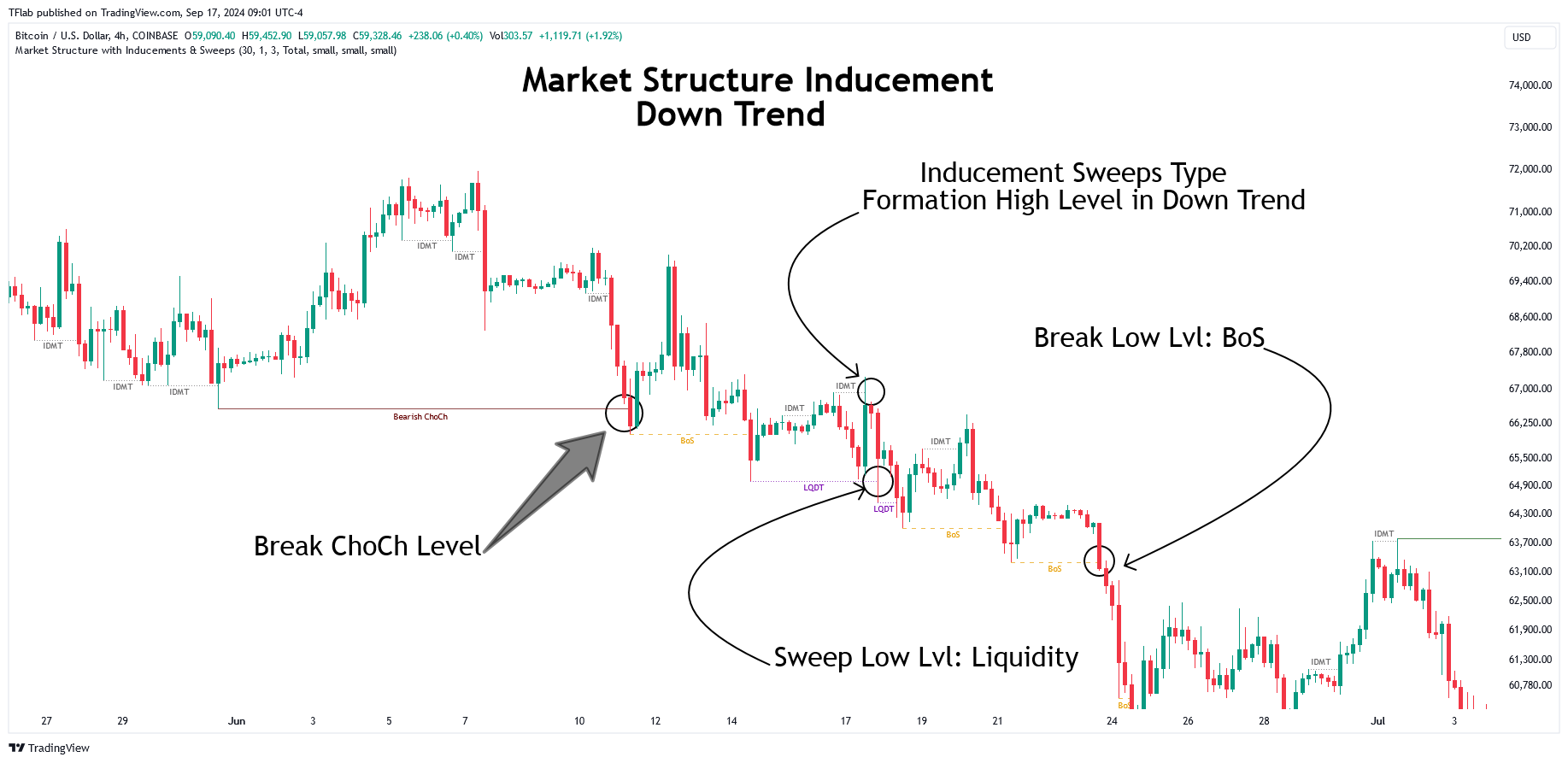COINBASE:BTCUSD Chart Image by TFlab