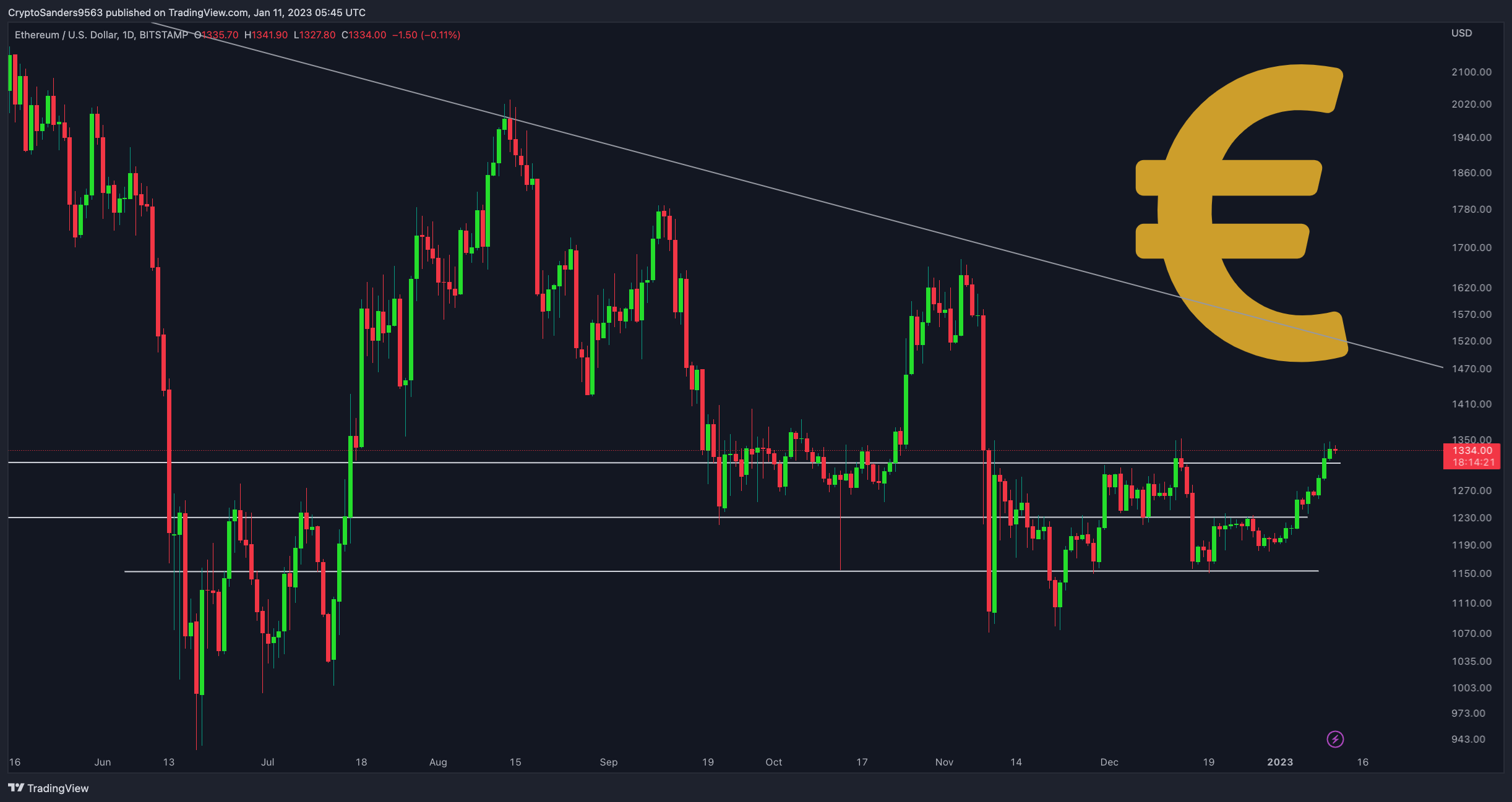 BITSTAMP:ETHUSD Chart Image by CryptoSanders9563