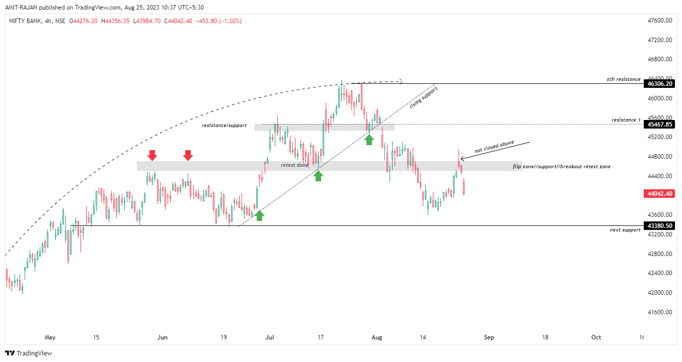 NSE:BANKNIFTY Chart Image by AMIT-RAJAN