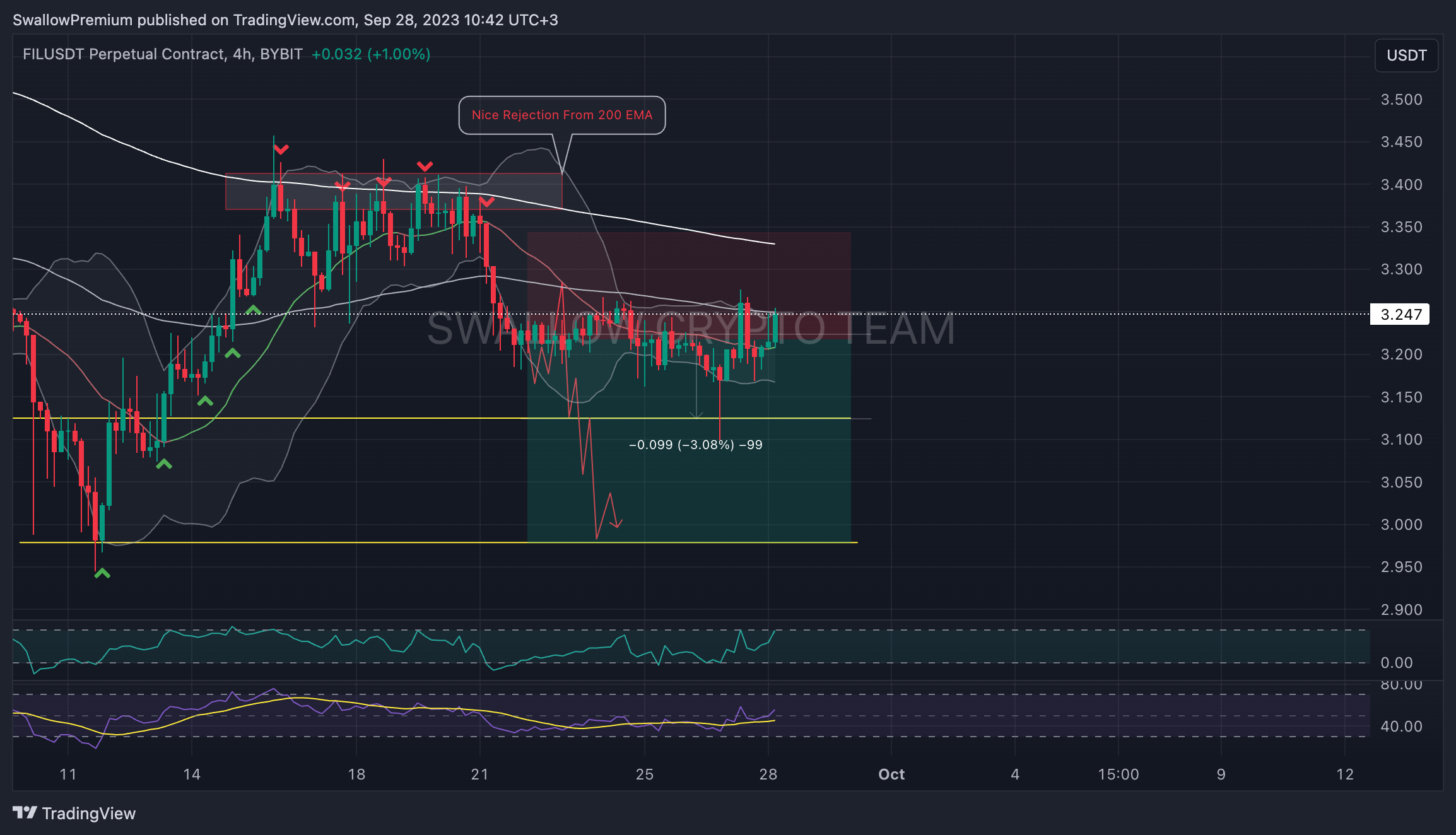 BYBIT:FILUSDT.P Chart Image by SwallowAcademy