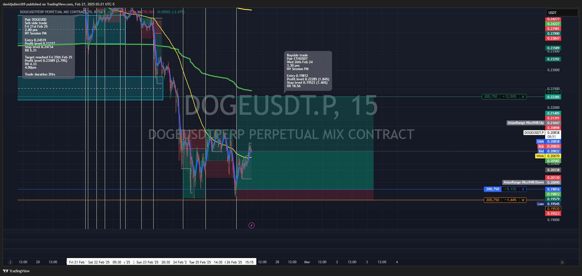 BITGET:DOGEUSDT.P Chart Image by davidjulien369
