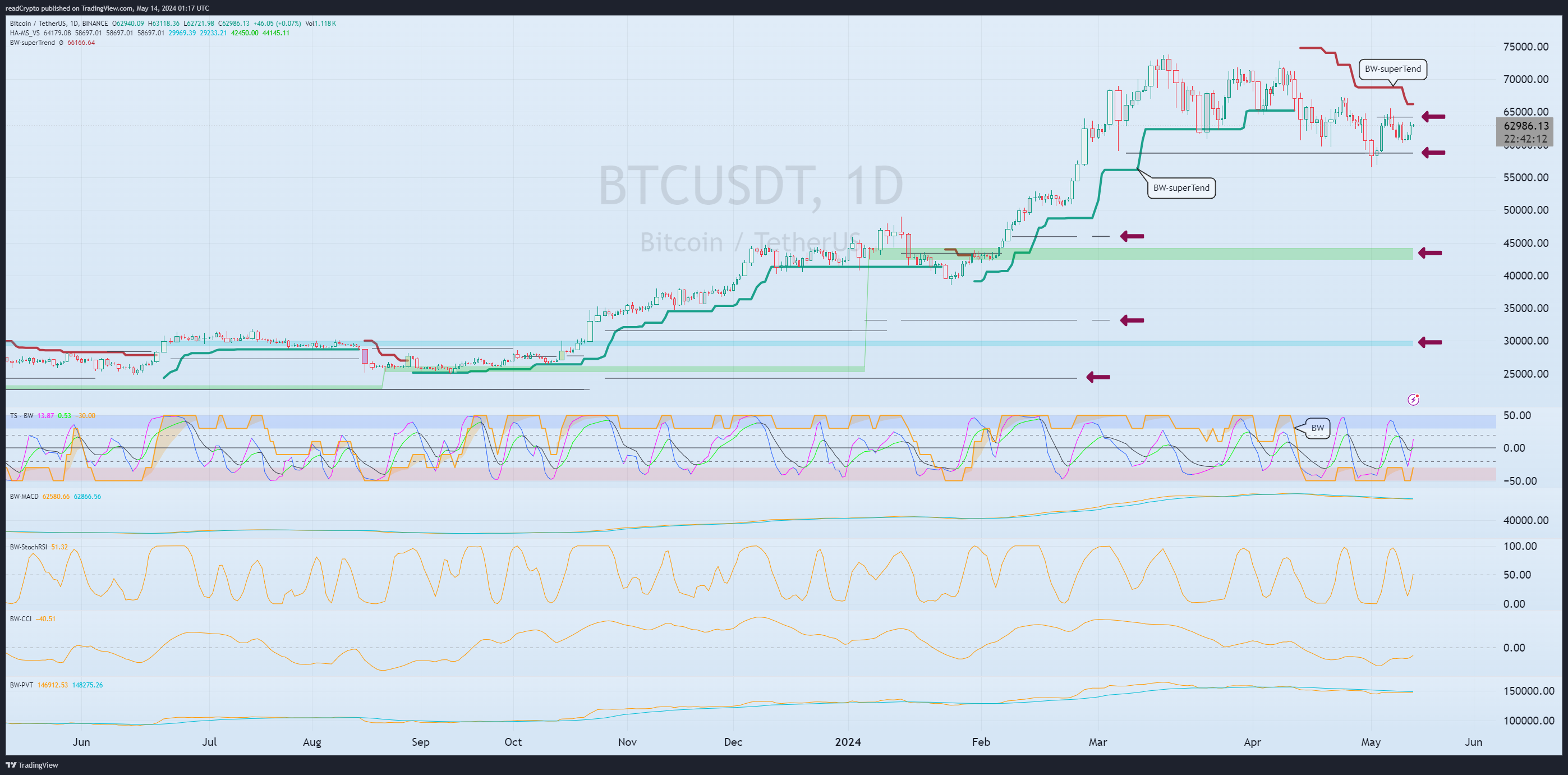 BINANCE:BTCUSDT Chart Image by readCrypto