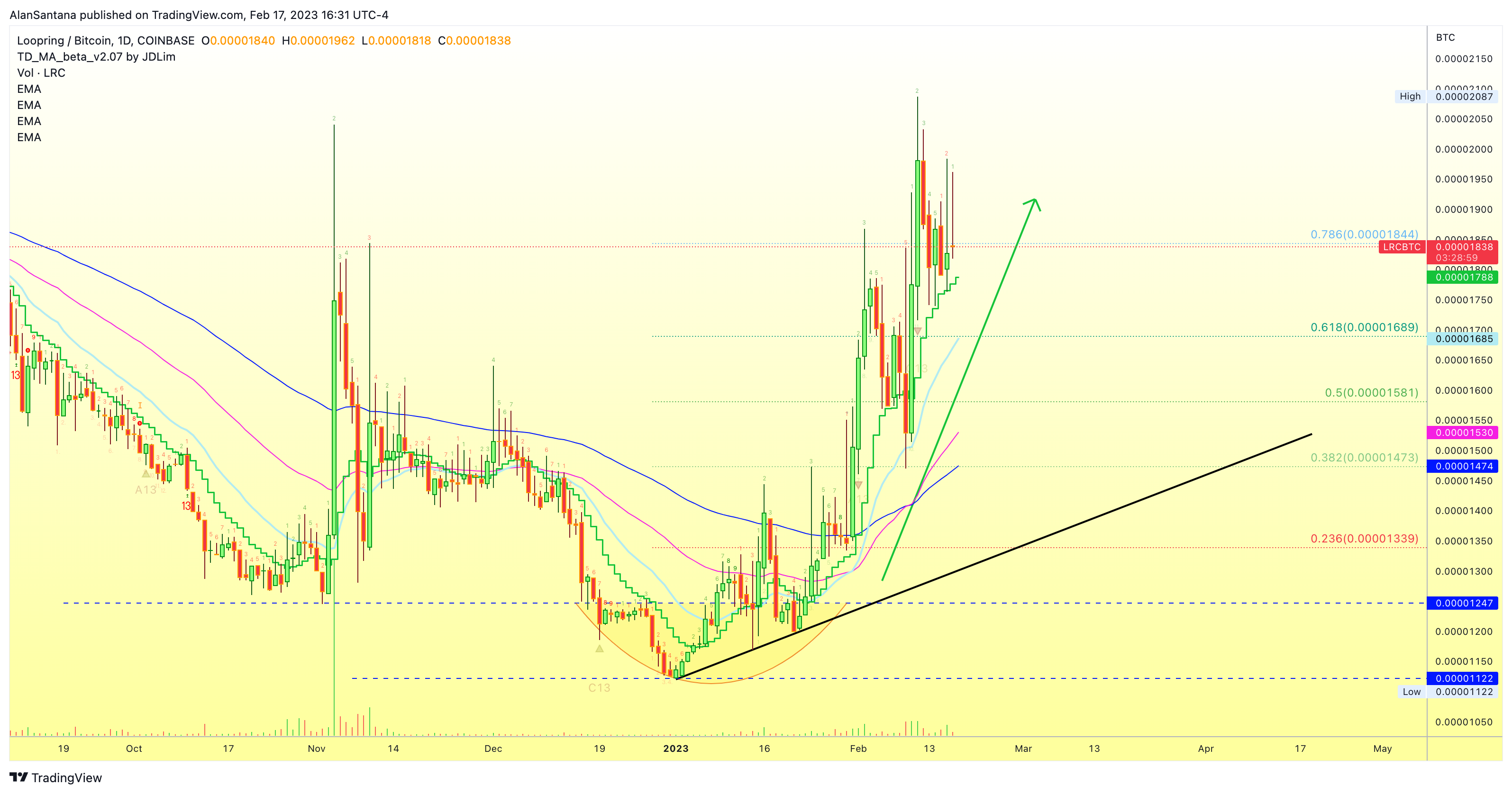 COINBASE:LRCBTC Chart Image by MasterAnanda
