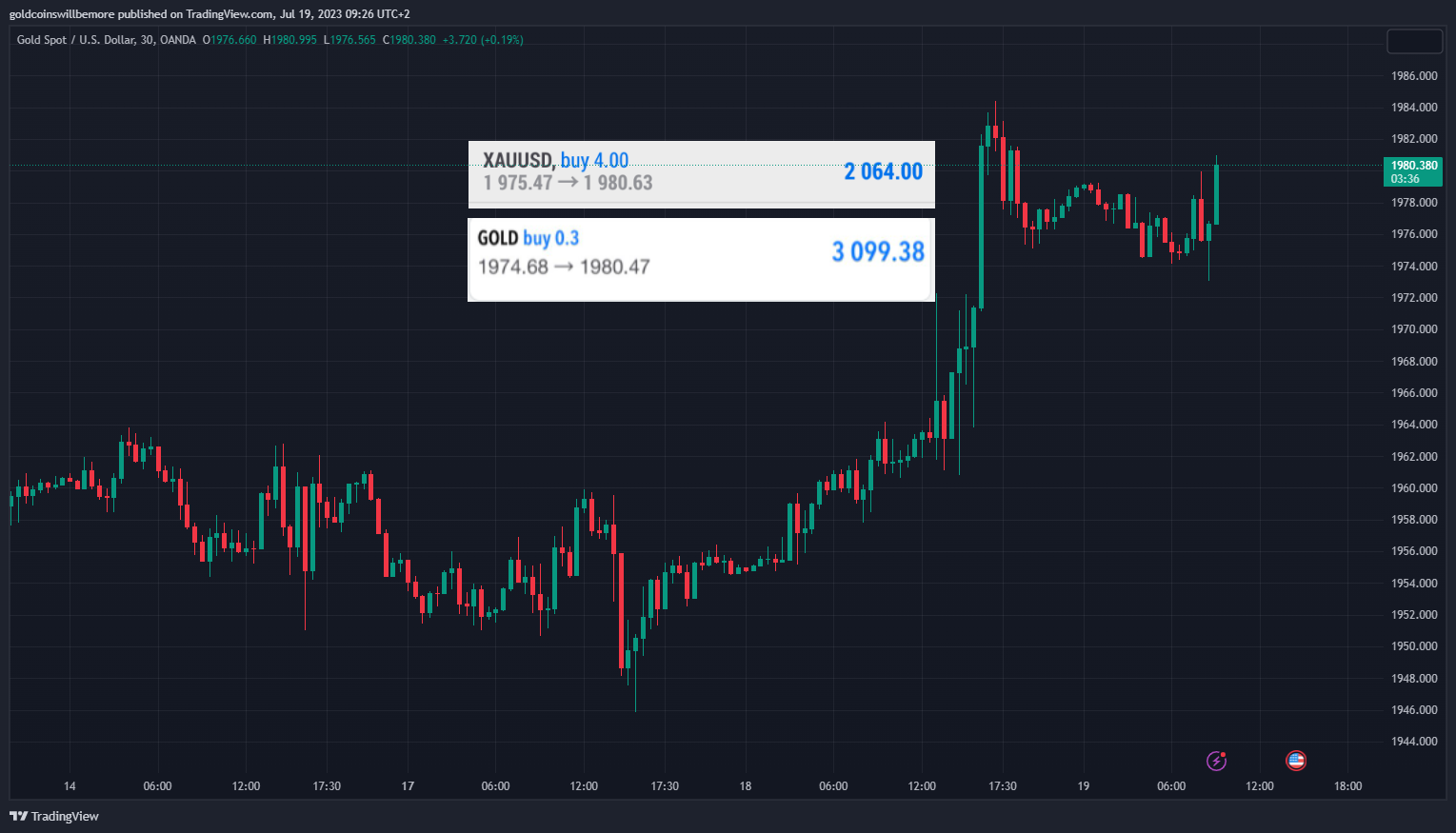 OANDA:XAUUSD Chart Image by ActuaryJ