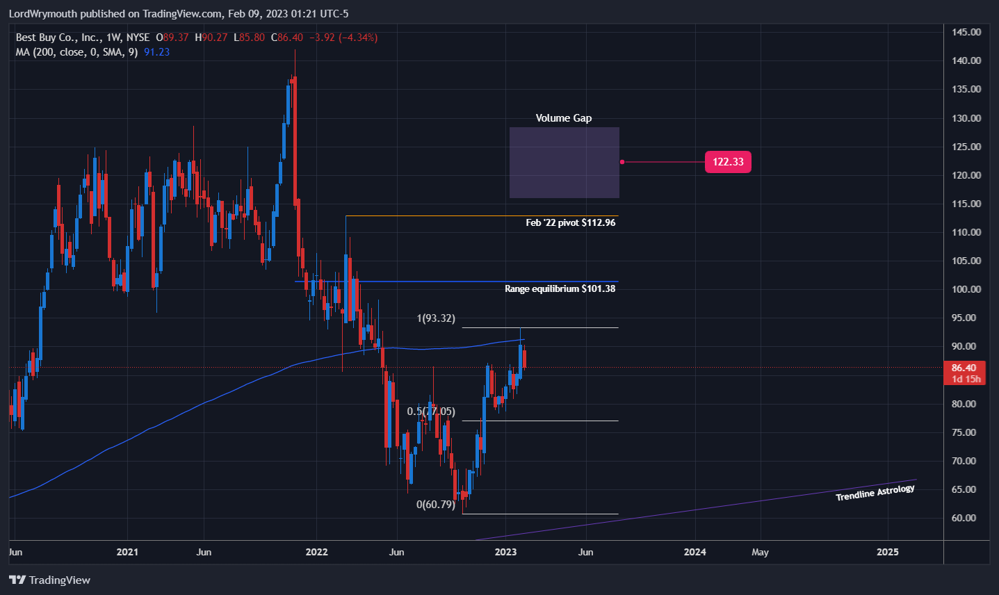 NYSE:BBY Chart Image by LordWrymouth