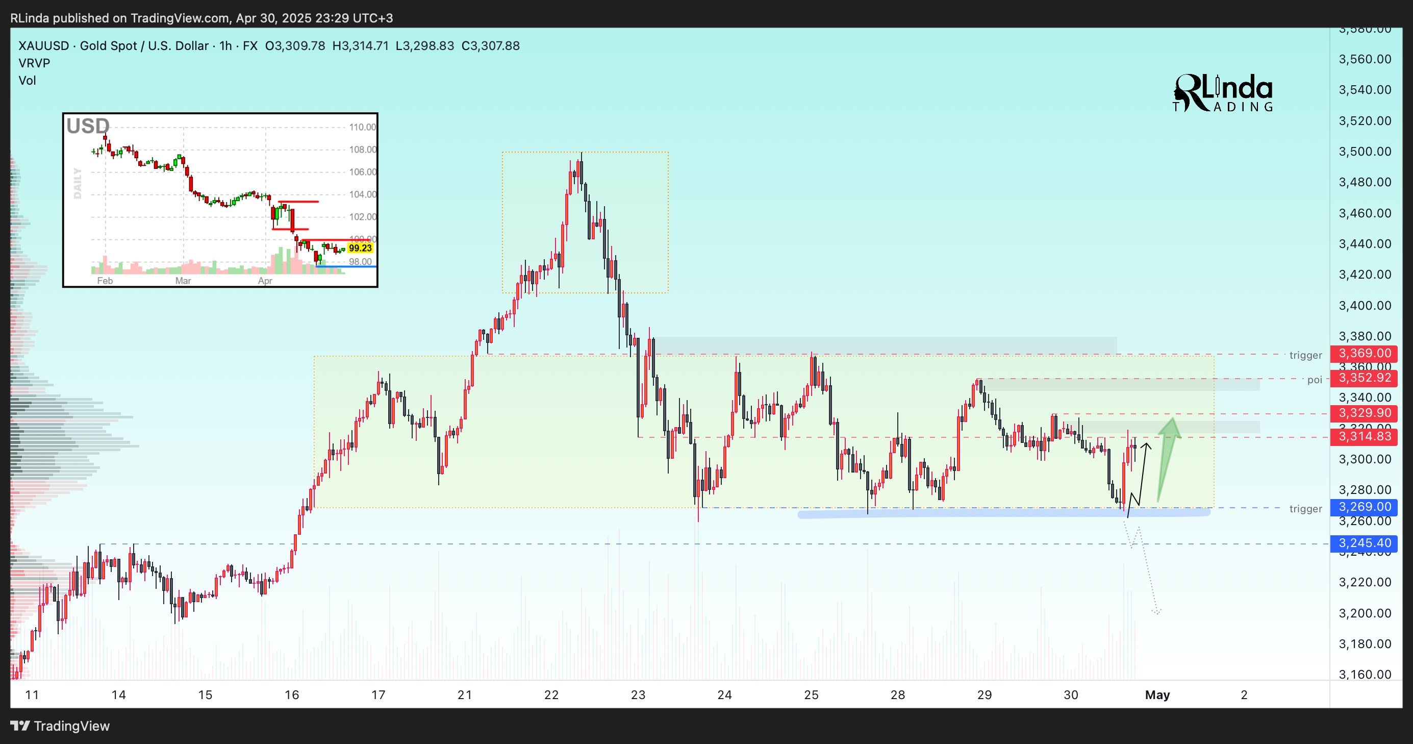 FX:XAUUSD Chart Image by RLinda