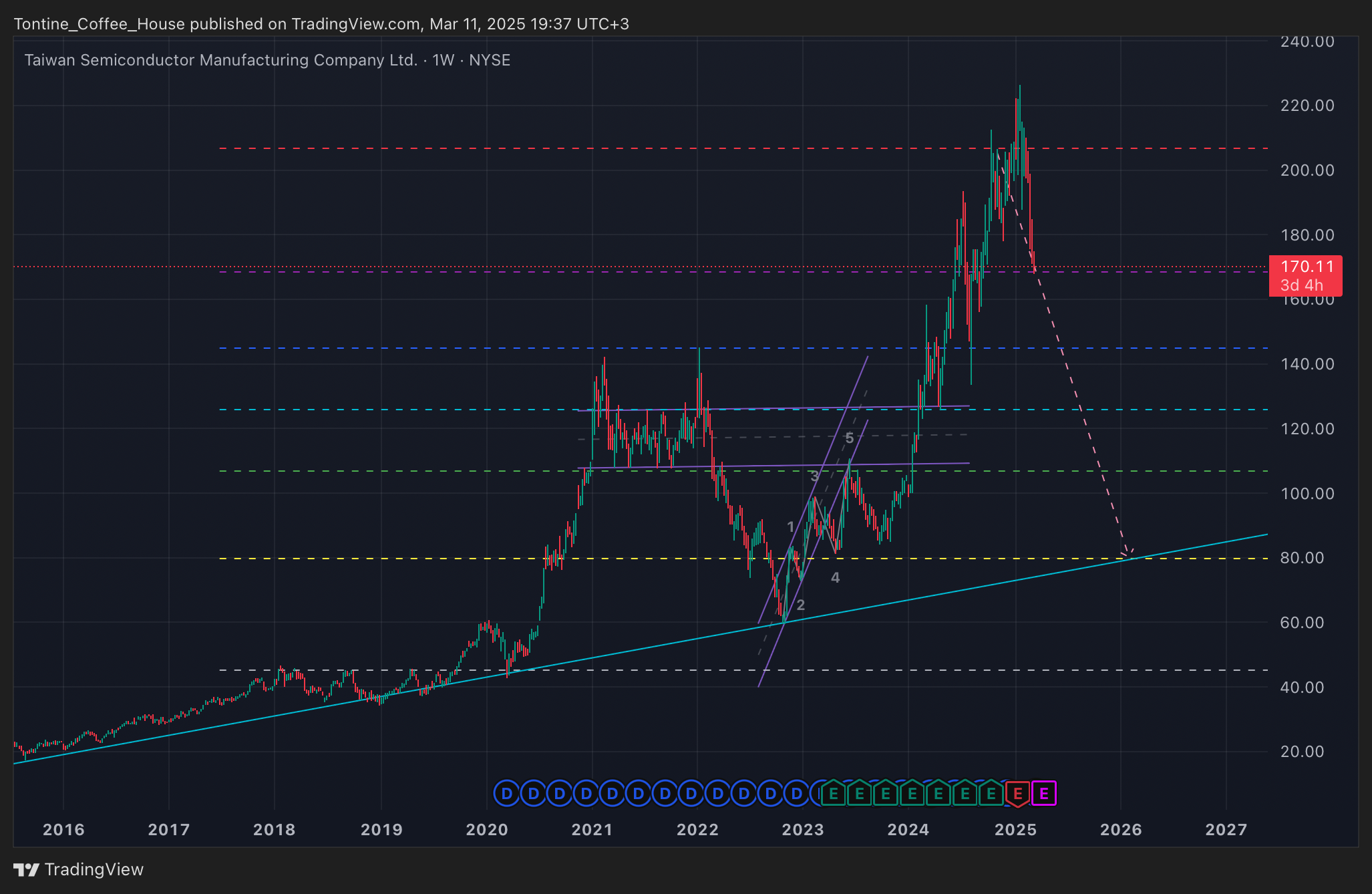BATS:TSM Chart Image by Tontine_Coffee_House