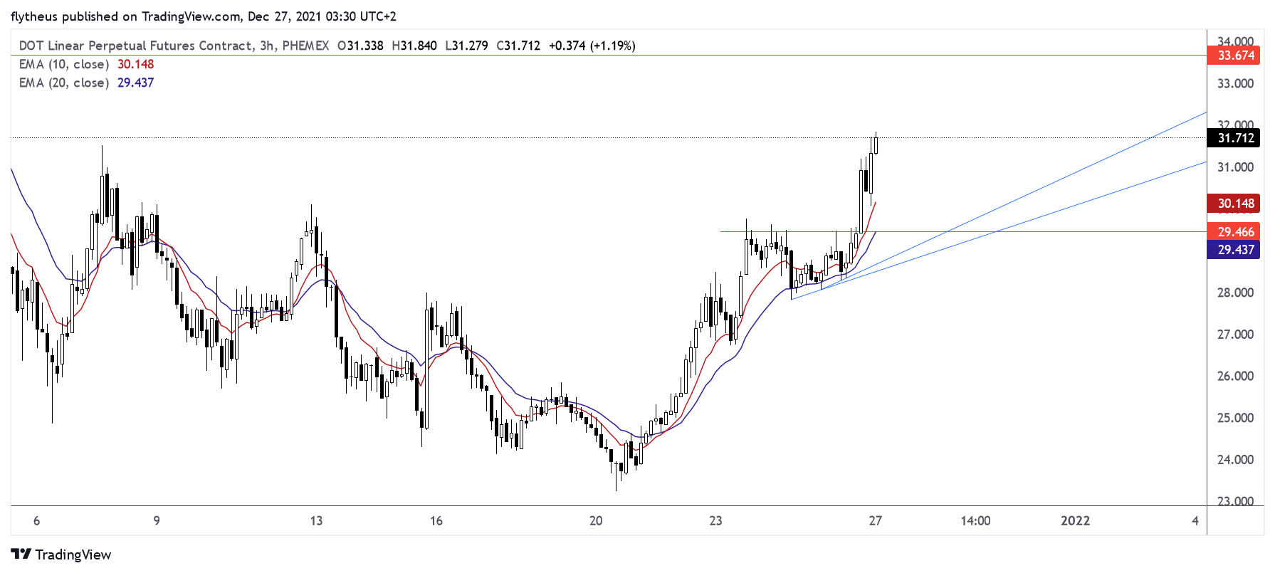 PHEMEX:DOTUSD Chart Image by TradeLive-