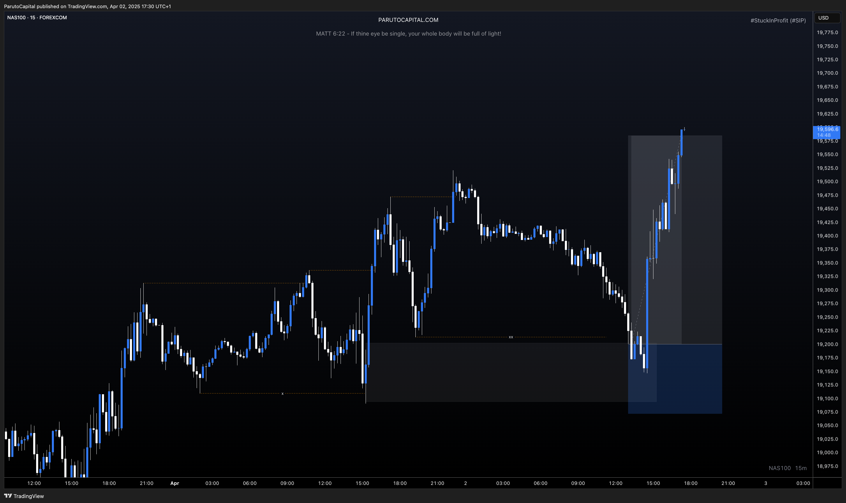 FOREXCOM:NAS100 Chart Image by ParutoCapital