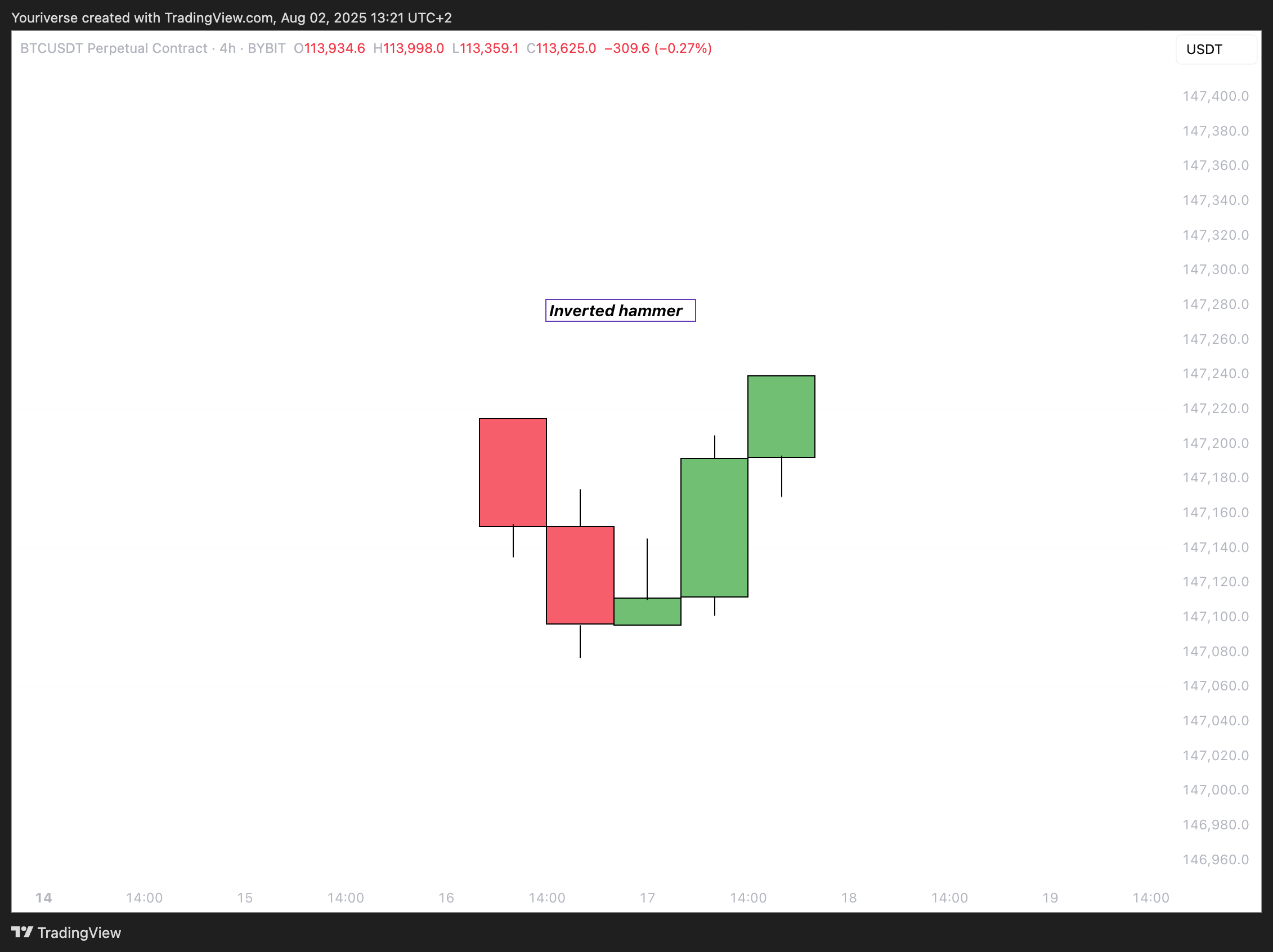 BYBIT:BTCUSDT.P Chart Image by Youriverse