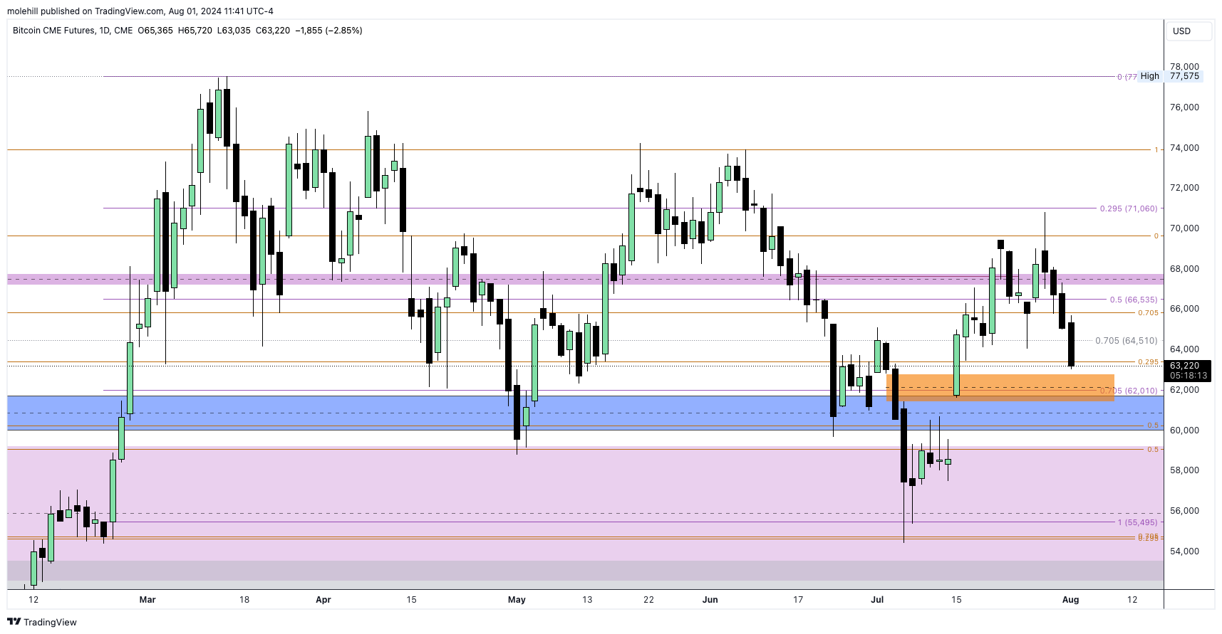 CME:BTC1! Chart Image by molehill