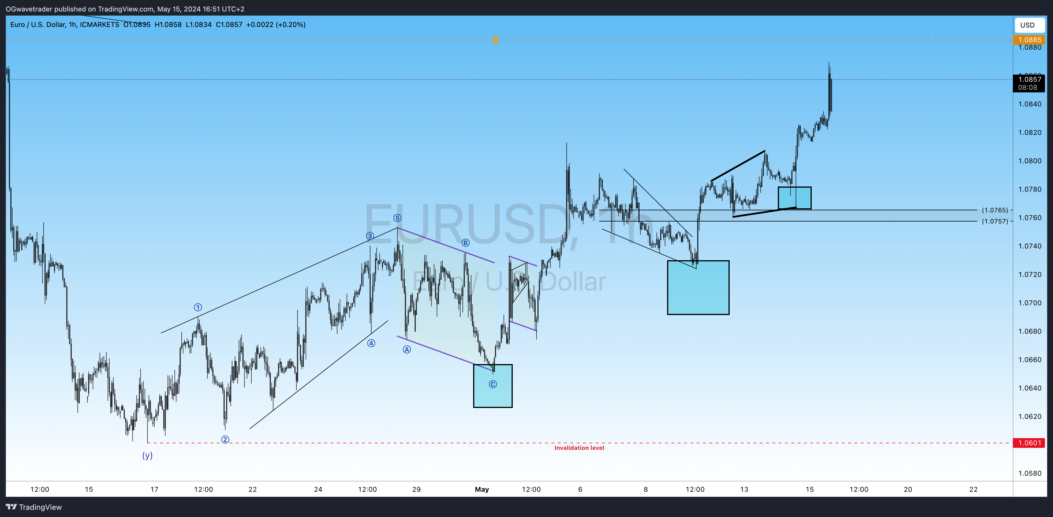 ICMARKETS:EURUSD Chart Image by OGwavetrader