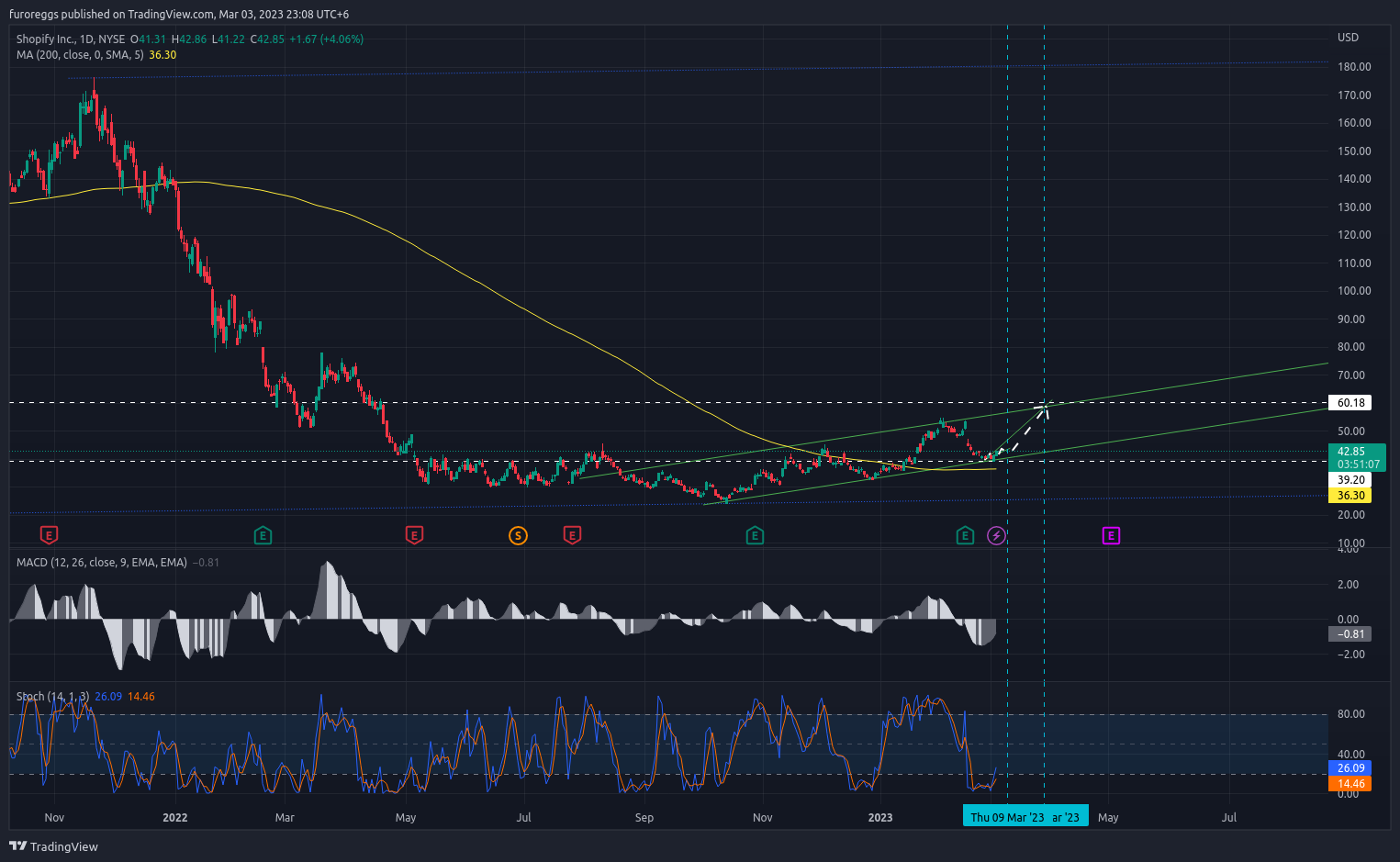 NYSE:SHOP Chart Image by furoreggs