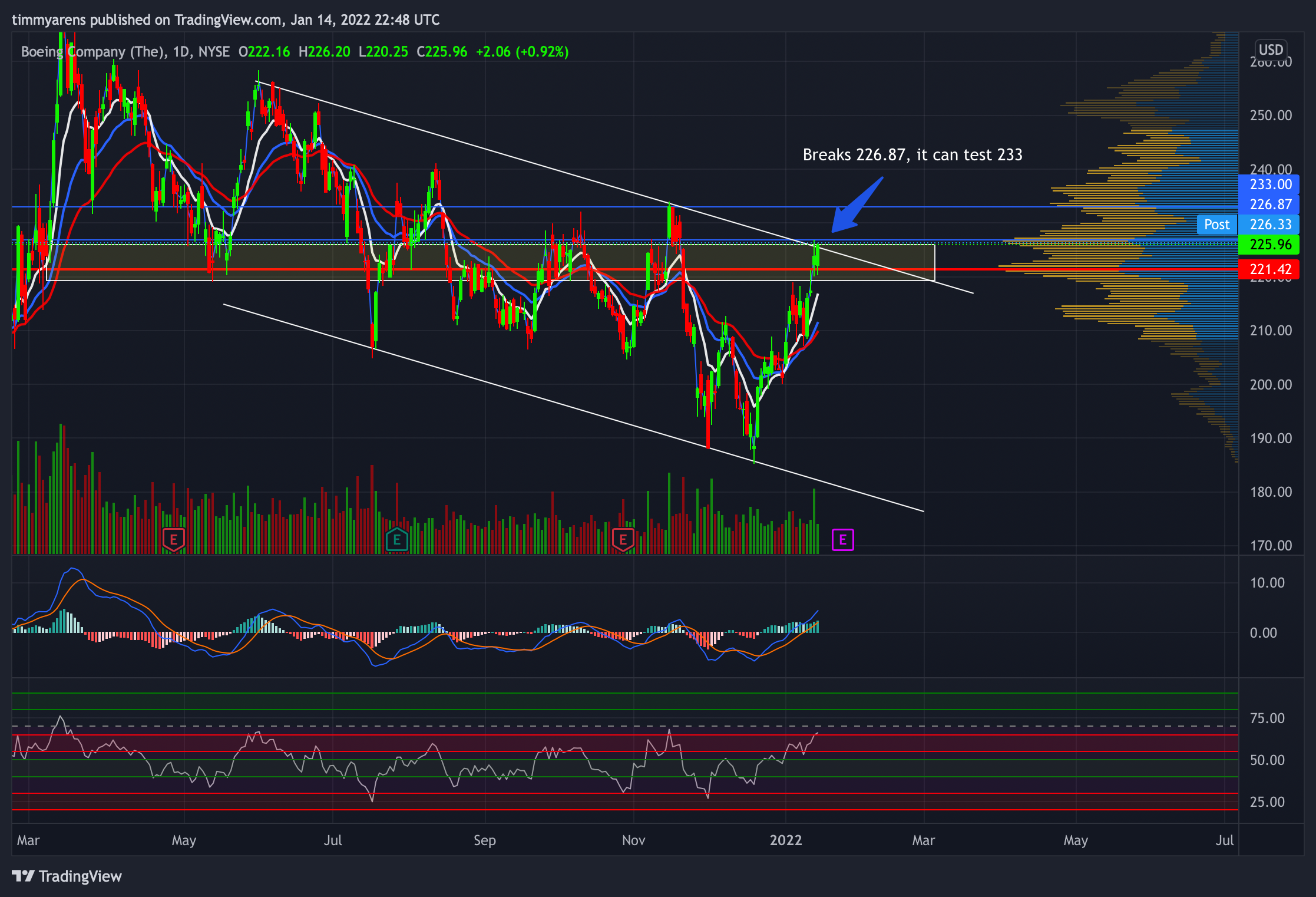 NYSE:BA Chart Image by timmyarens