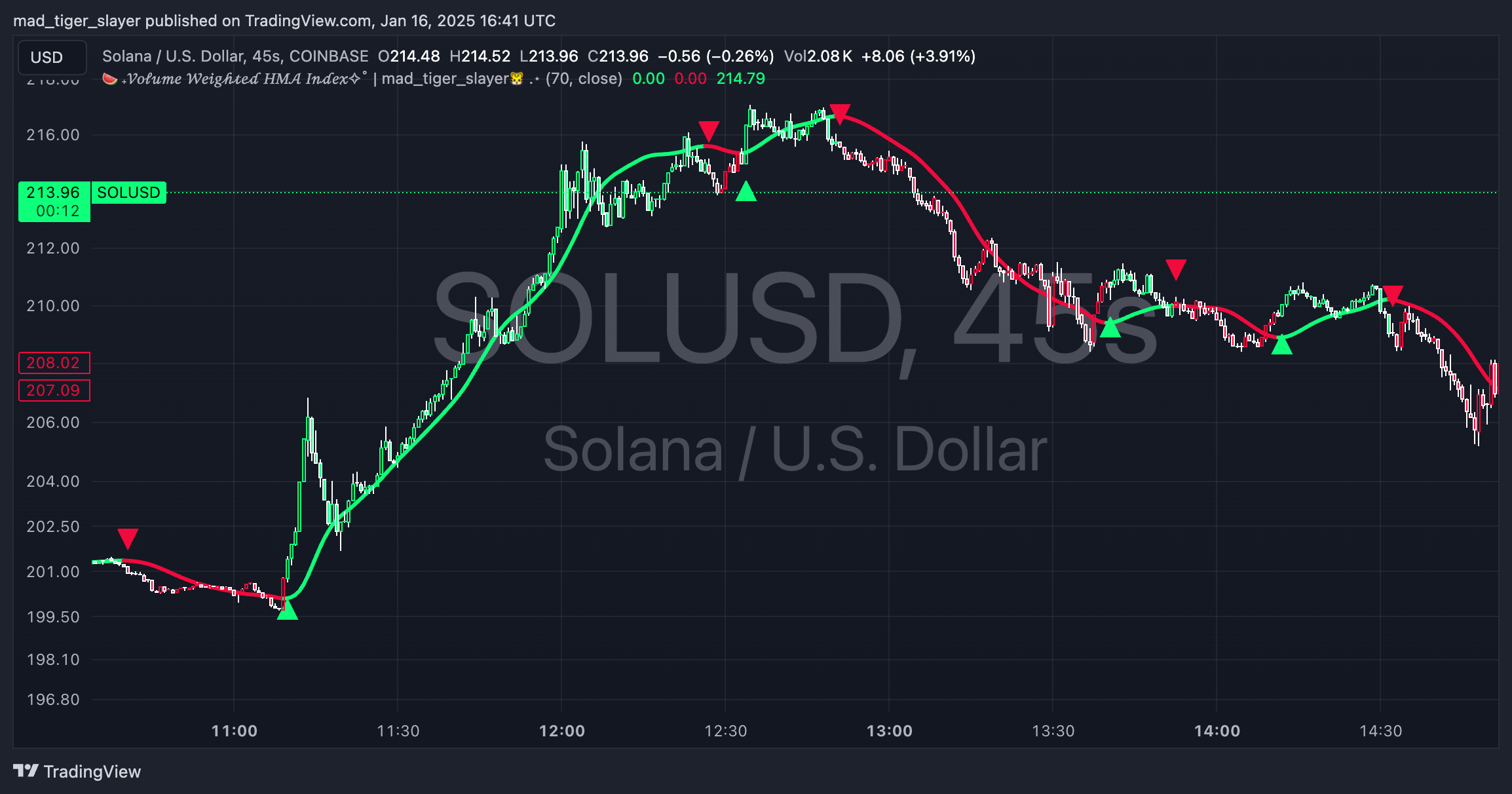 COINBASE:SOLUSD Chart Image by mad_tiger_slayer