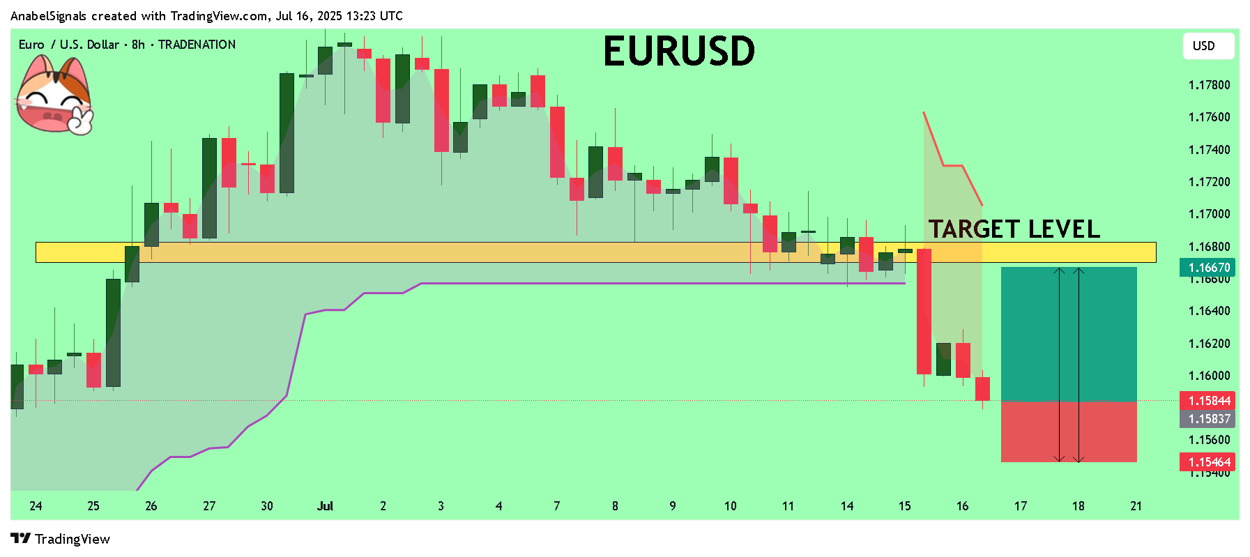 TRADENATION:EURUSD Chart Image by AnabelSignals