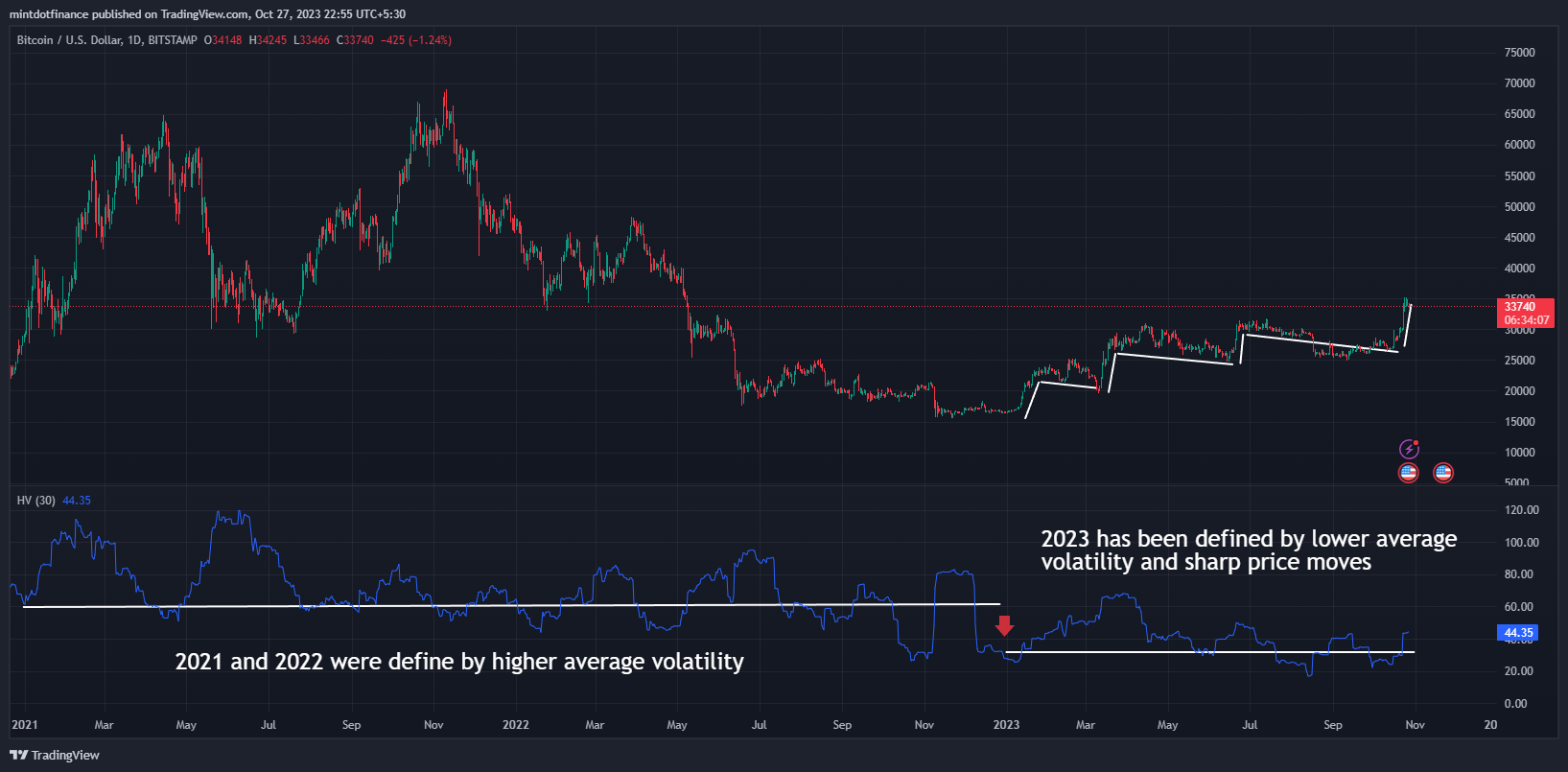 BITSTAMP:BTCUSD Chart Image by mintdotfinance