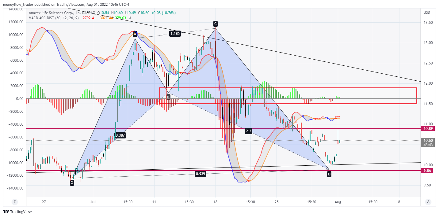 NASDAQ:AVXL Chart Image by moneyflow_trader