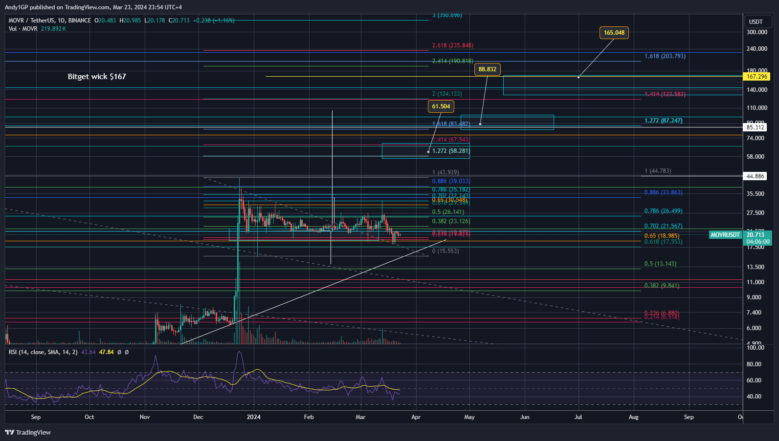 BINANCE:MOVRUSDT Chart Image by Andy1GP