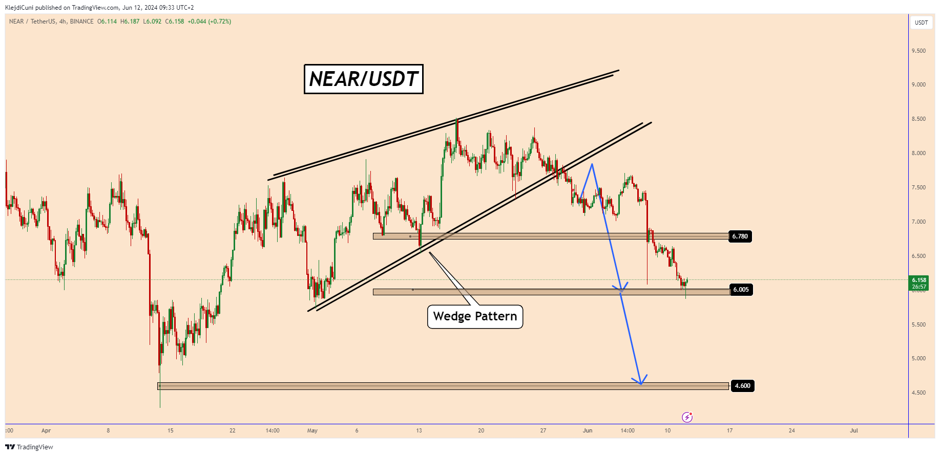 BINANCE:NEARUSDT Chart Image by KlejdiCuni
