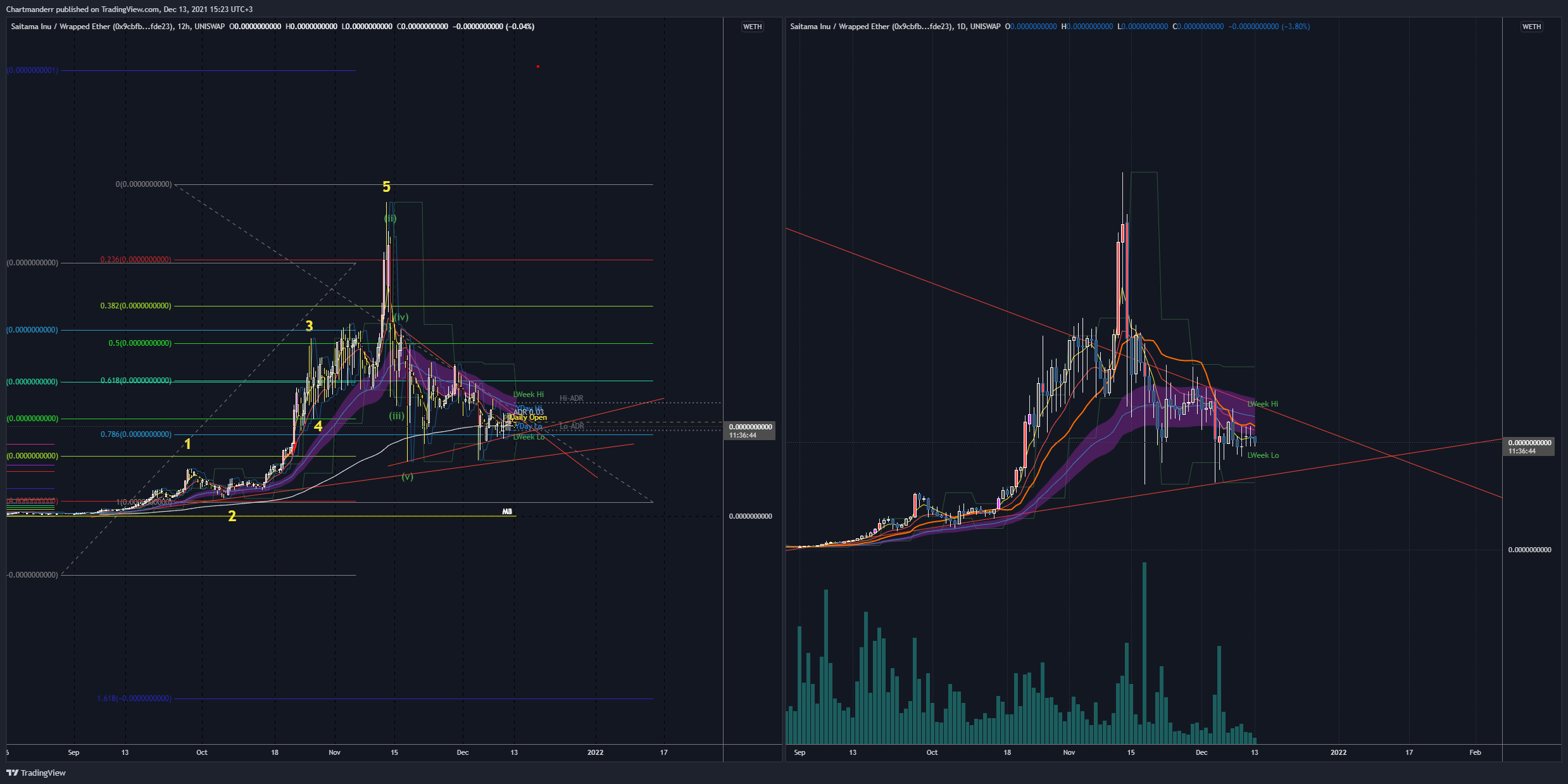 UNISWAP:SAITAMAWETH Chart Image by Chartmanderr