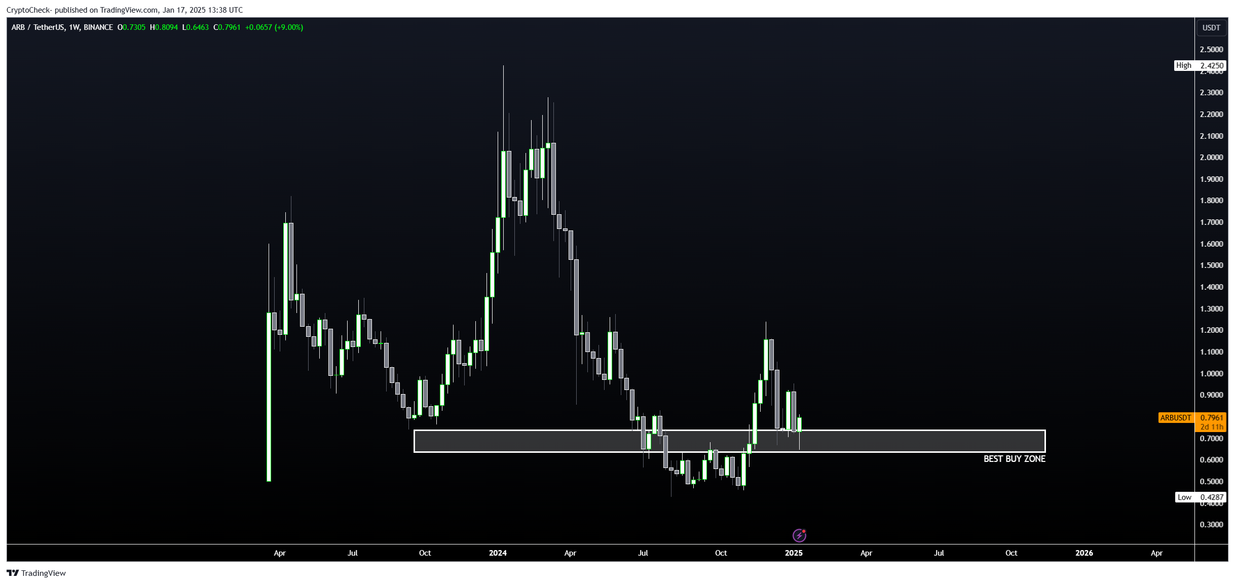 BINANCE:ARBUSDT Chart Image by Crypto-Check-