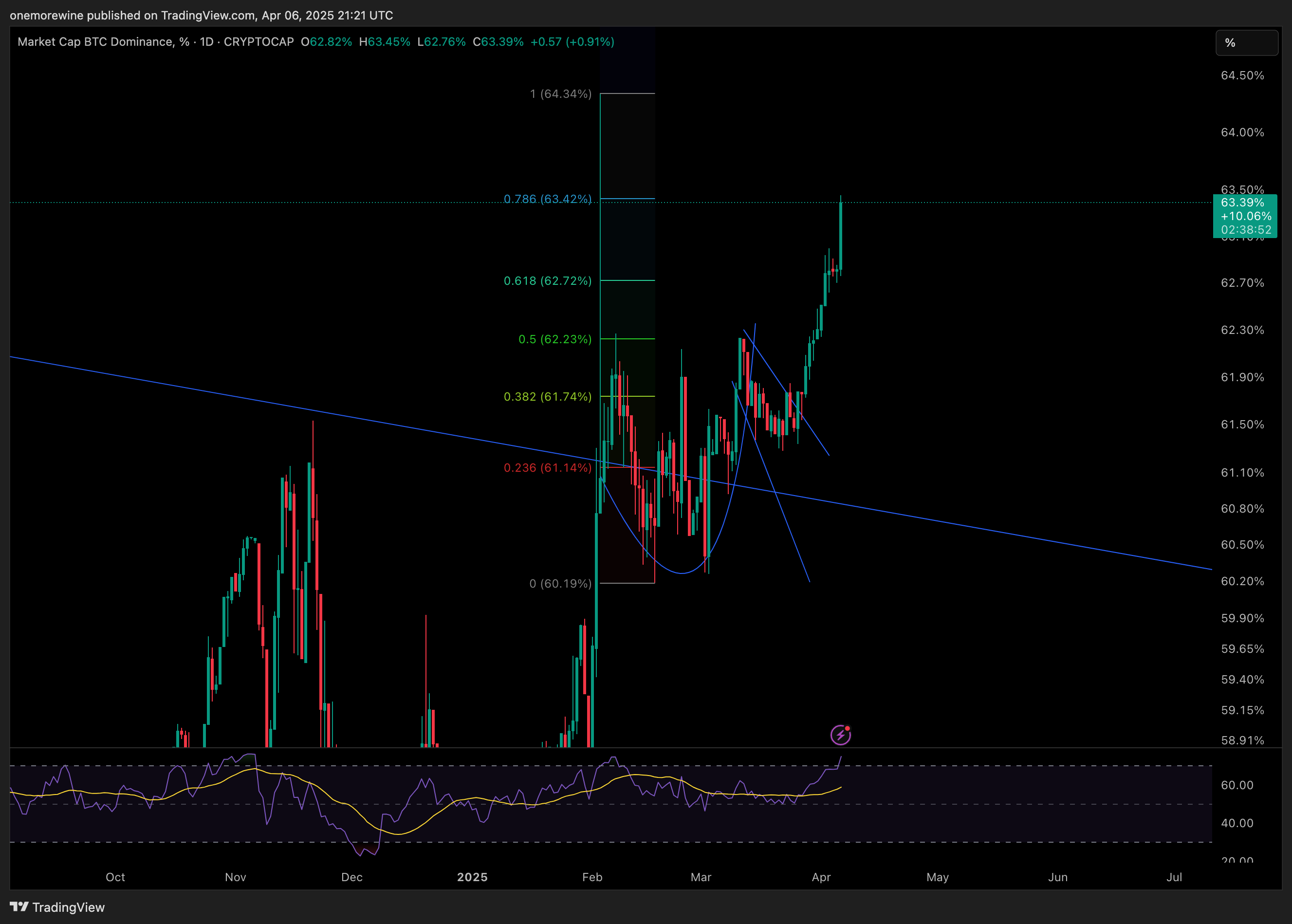 CRYPTOCAP:BTC.D Chart Image by onemorewine