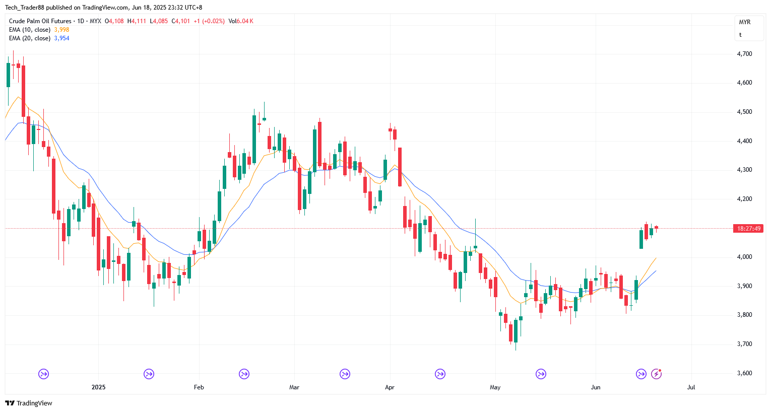 MYX:FCPO1! Chart Image by Tech_Trader88