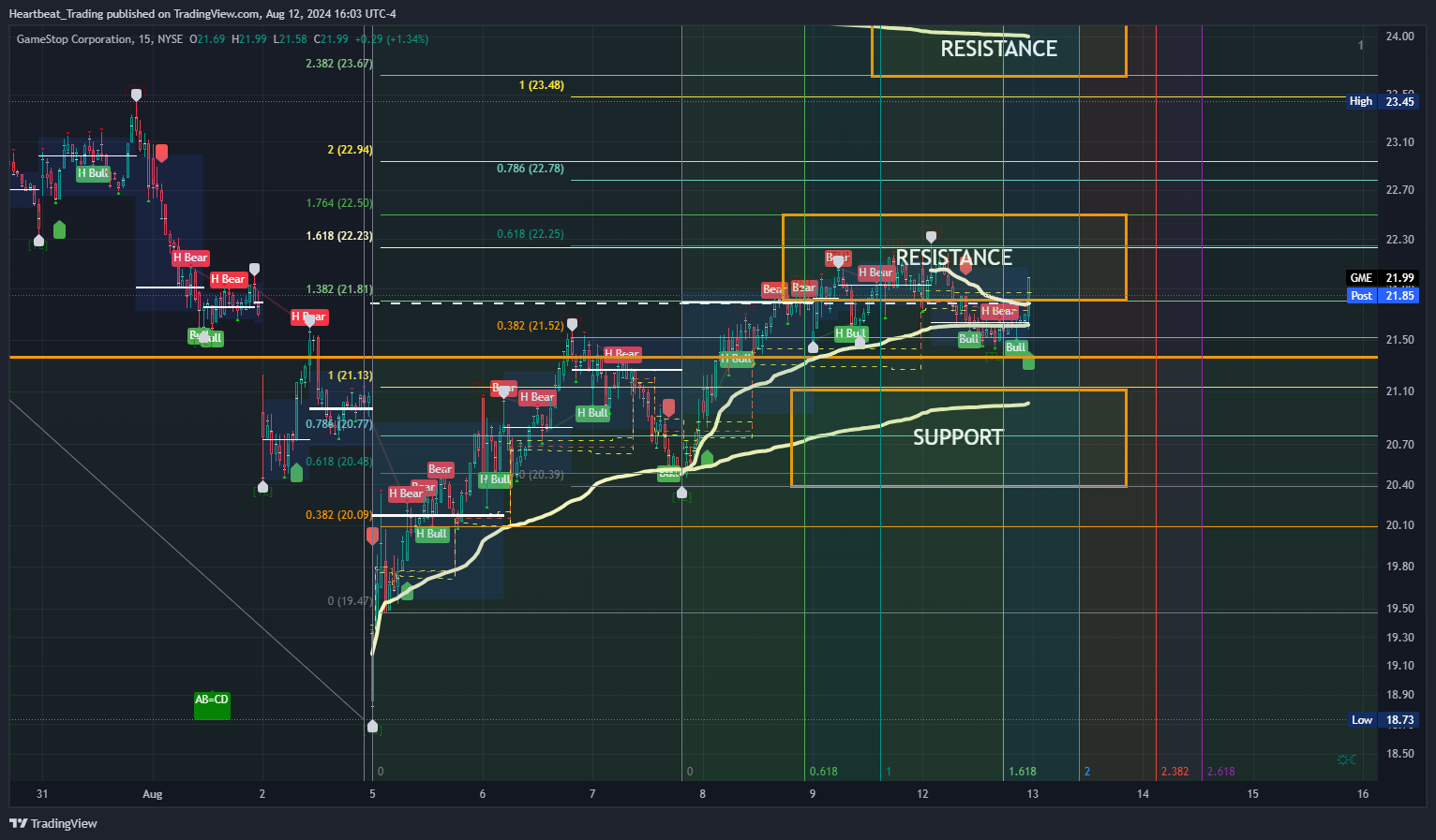 BATS:GME Chart Image by Heartbeat_Trading