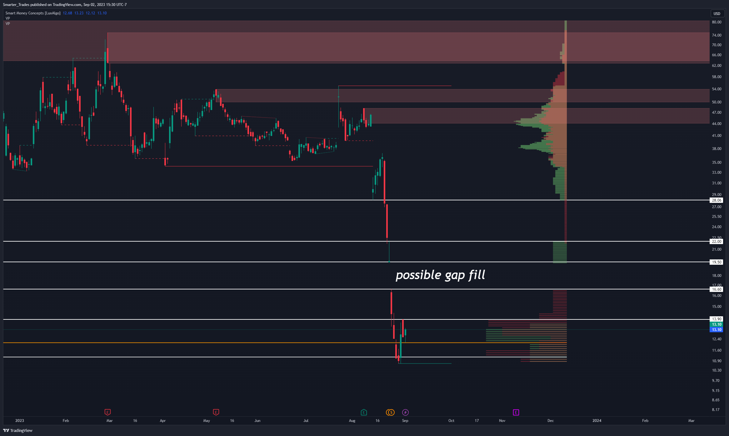 NYSE:AMC Chart Image by Smarter_Trades